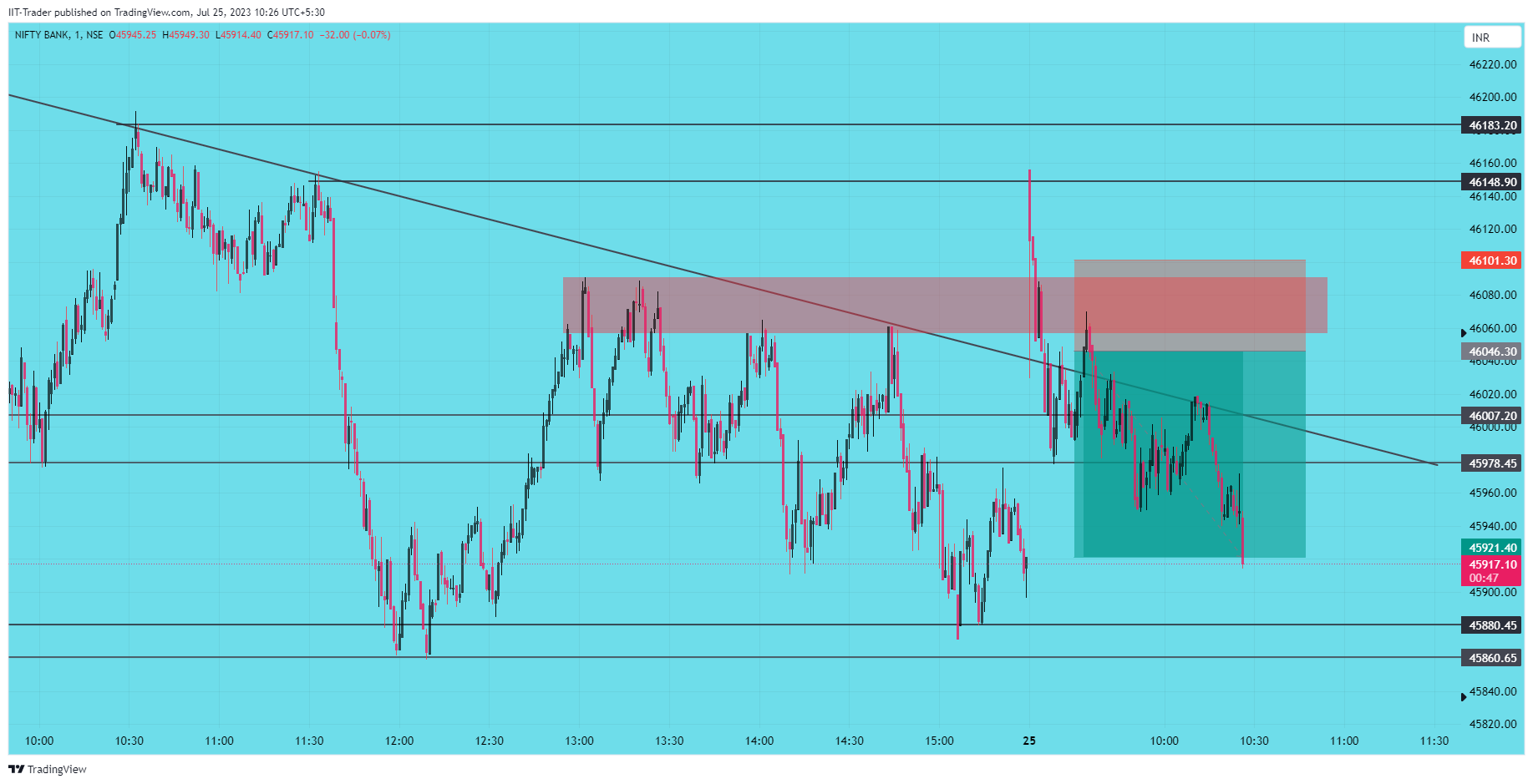 NSE:BANKNIFTY Chart Image by IIT-Trader