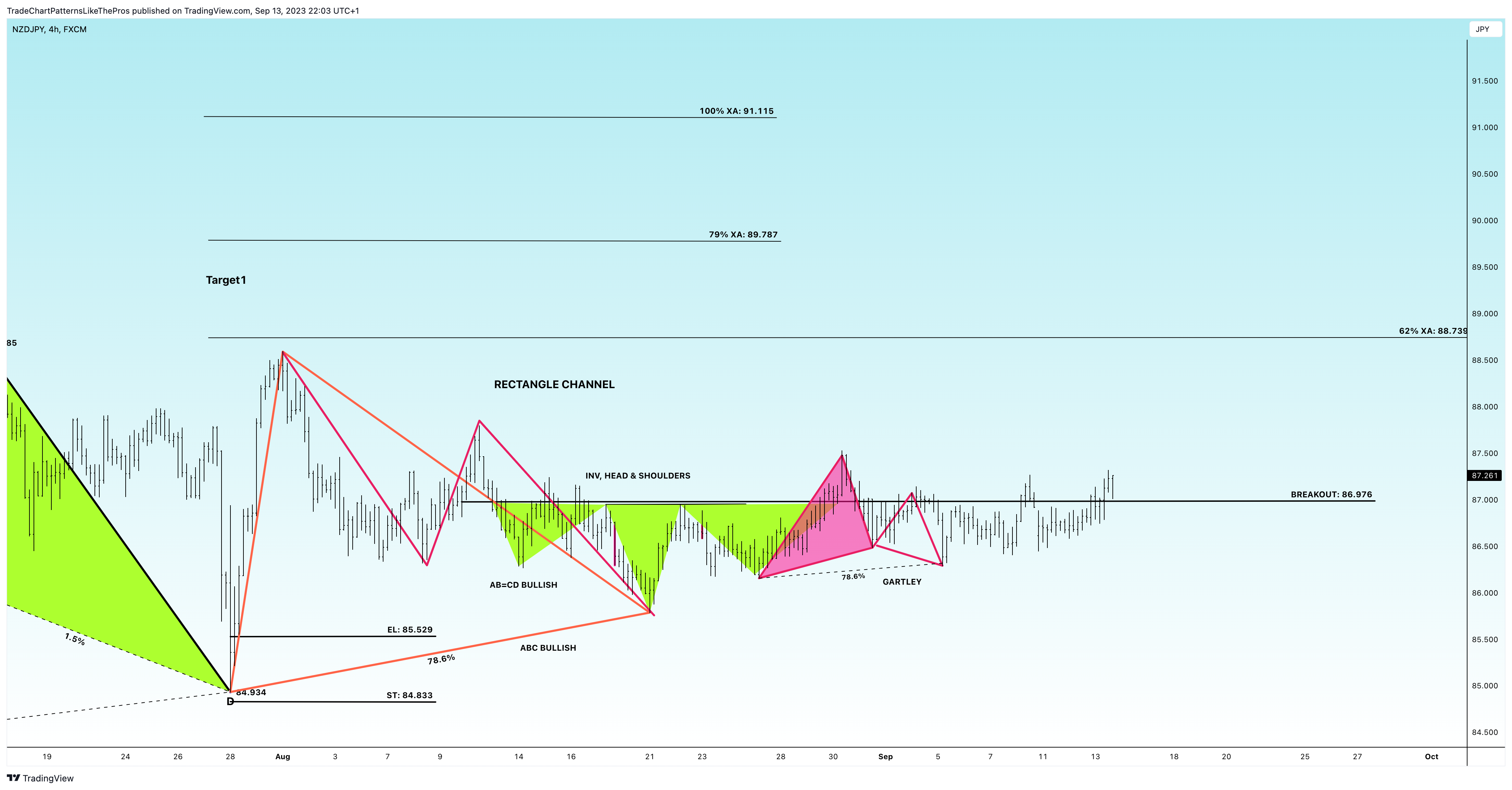 FX:NZDJPY Chart Image by TradeChartPatternsLikeThePros