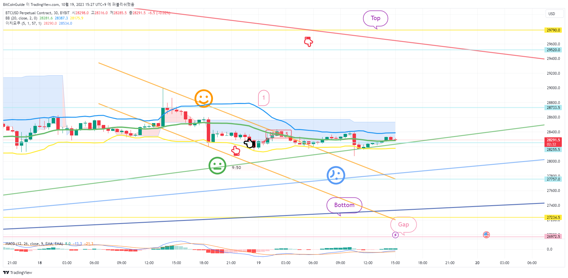 BYBIT:BTCUSD.P Chart Image by BitCoinGuide