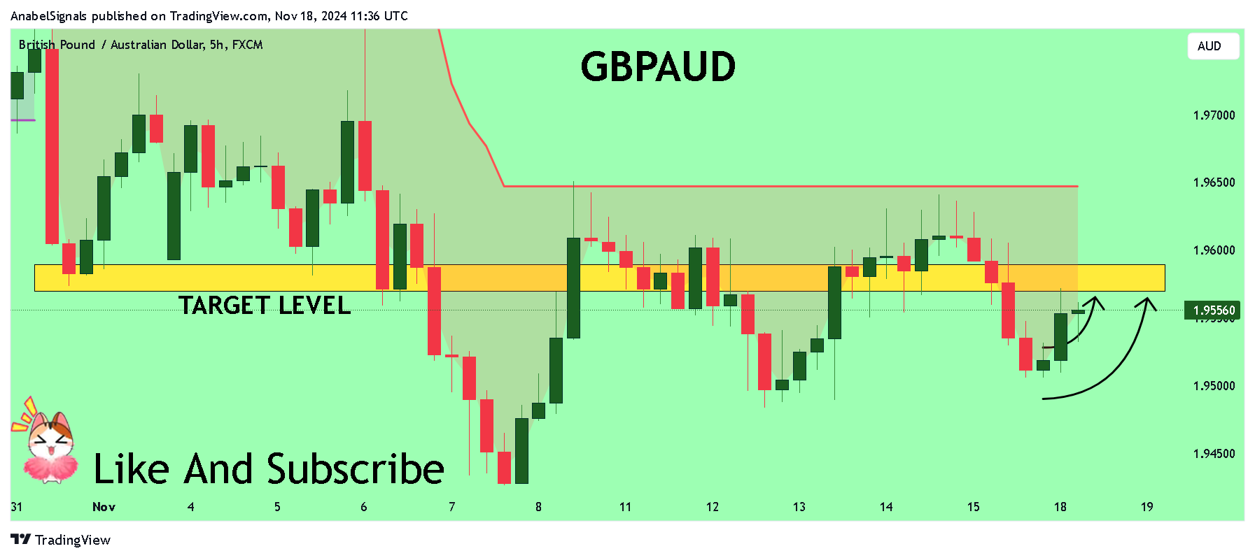 FX:GBPAUD Chart Image by AnabelSignals