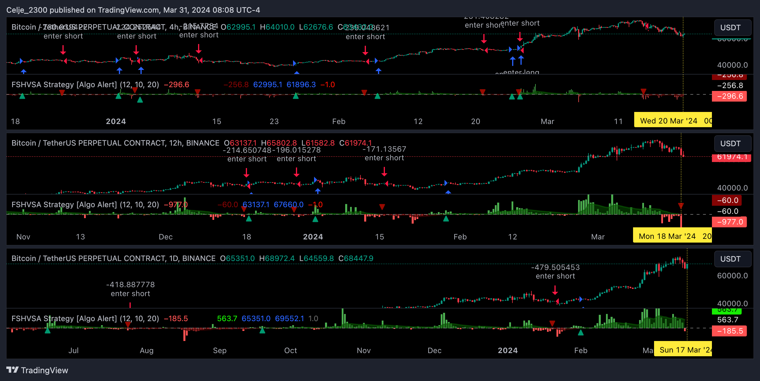 BINANCE:BTCUSDT.P Chart Image by AutomatedTradingAlgorithms