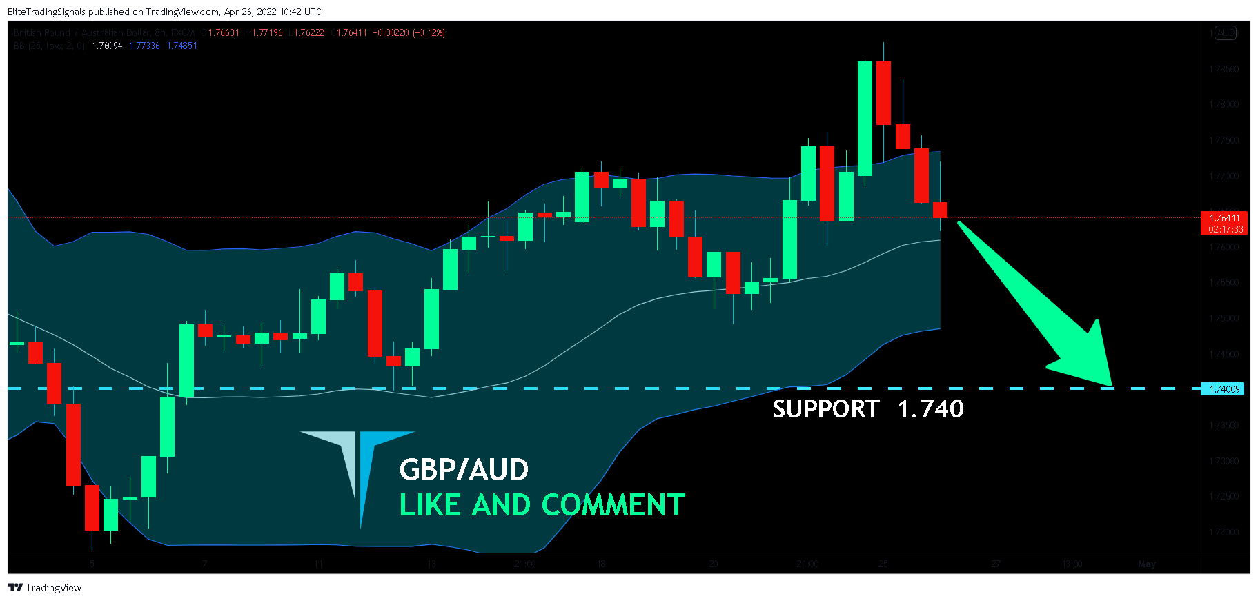 FX:GBPAUD Chart Image by EliteTradingSignals