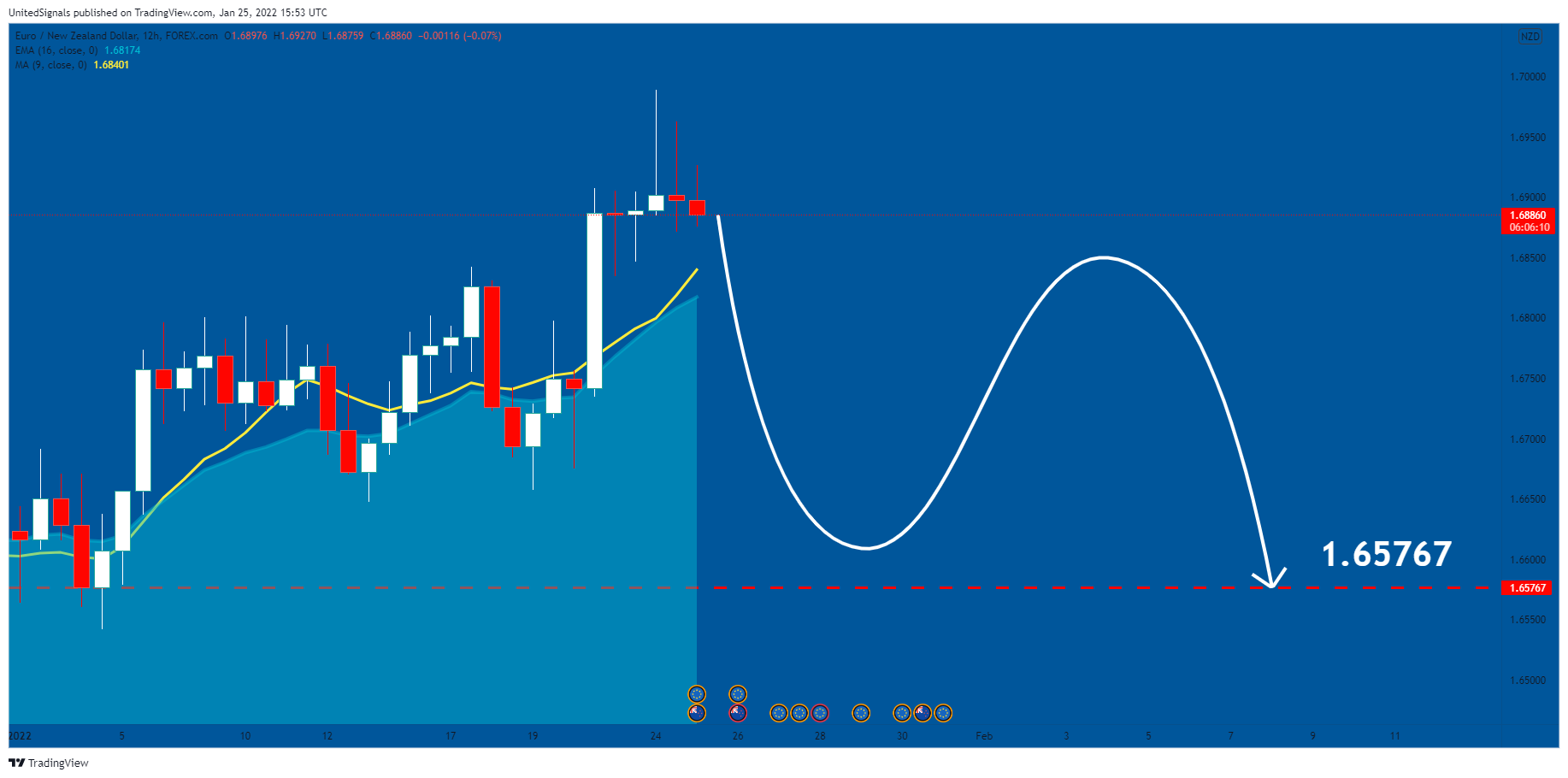 FOREXCOM:EURNZD Chart Image by UnitedSignals