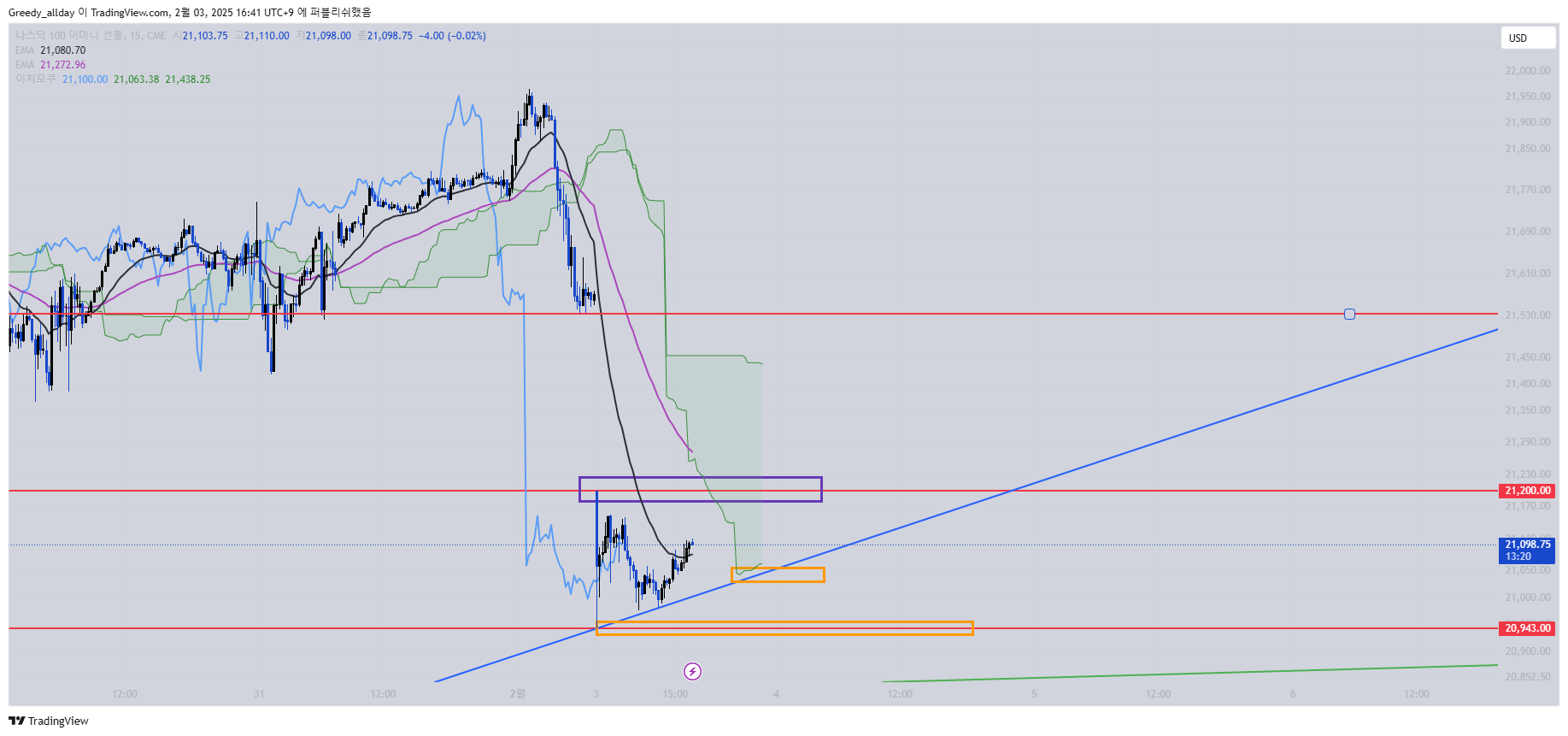CME_MINI_DL:NQ1! Chart Image by Greedy_allday