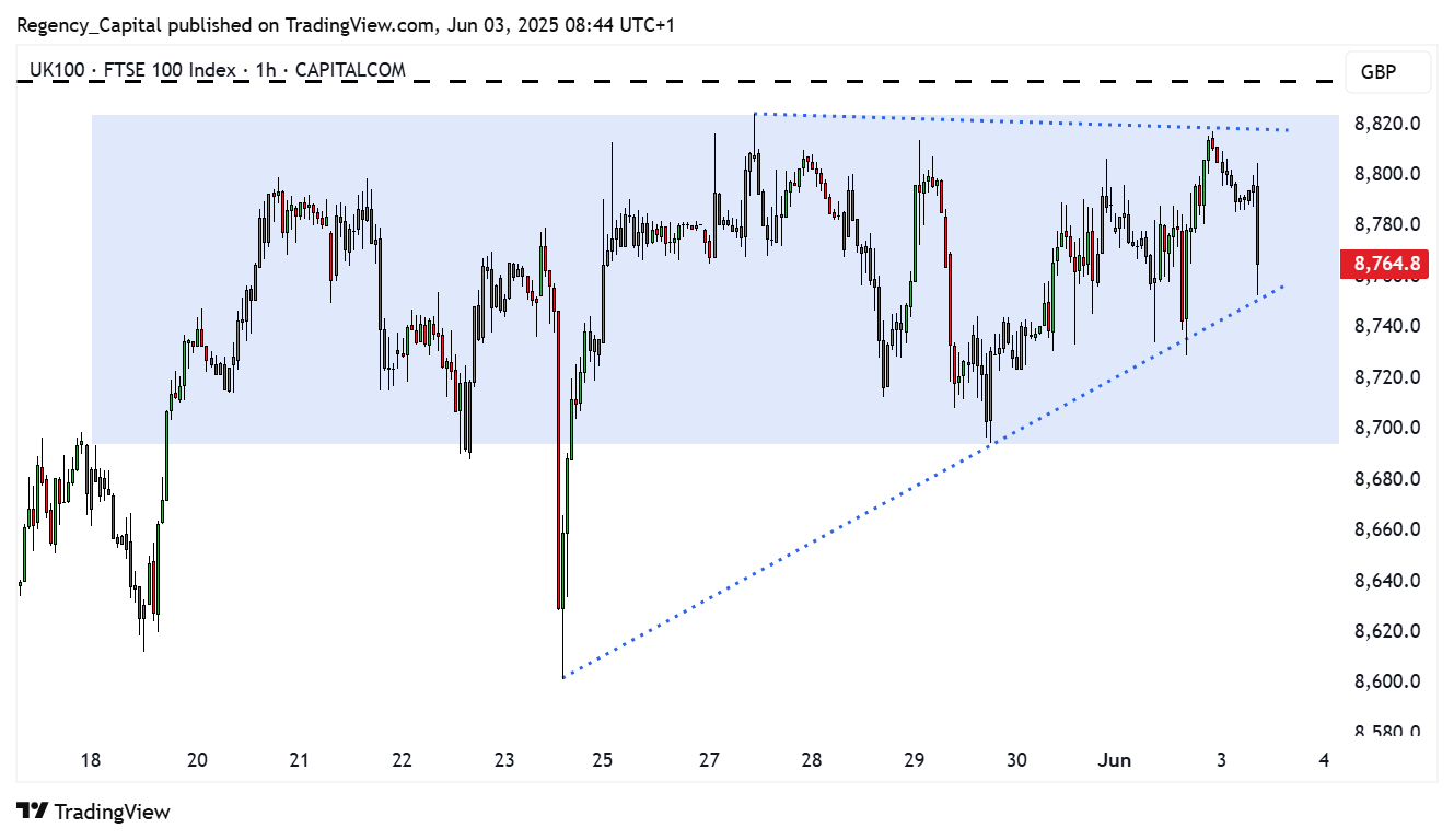 CAPITALCOM:UK100 Chart Image by Regency_Capital