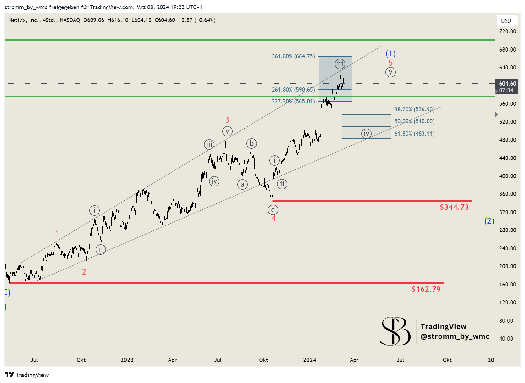 BATS:NFLX Chart Image by stromm