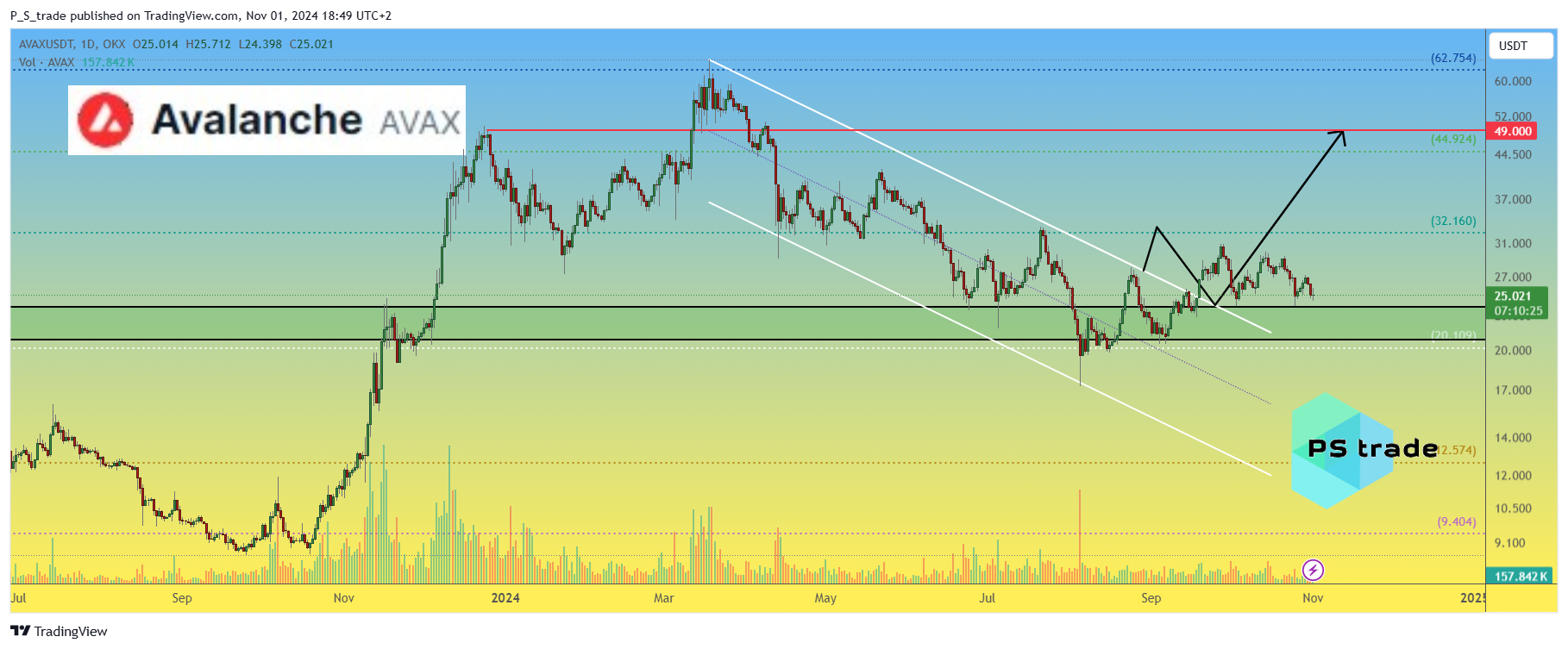 OKX:AVAXUSDT Chart Image by P_S_trade