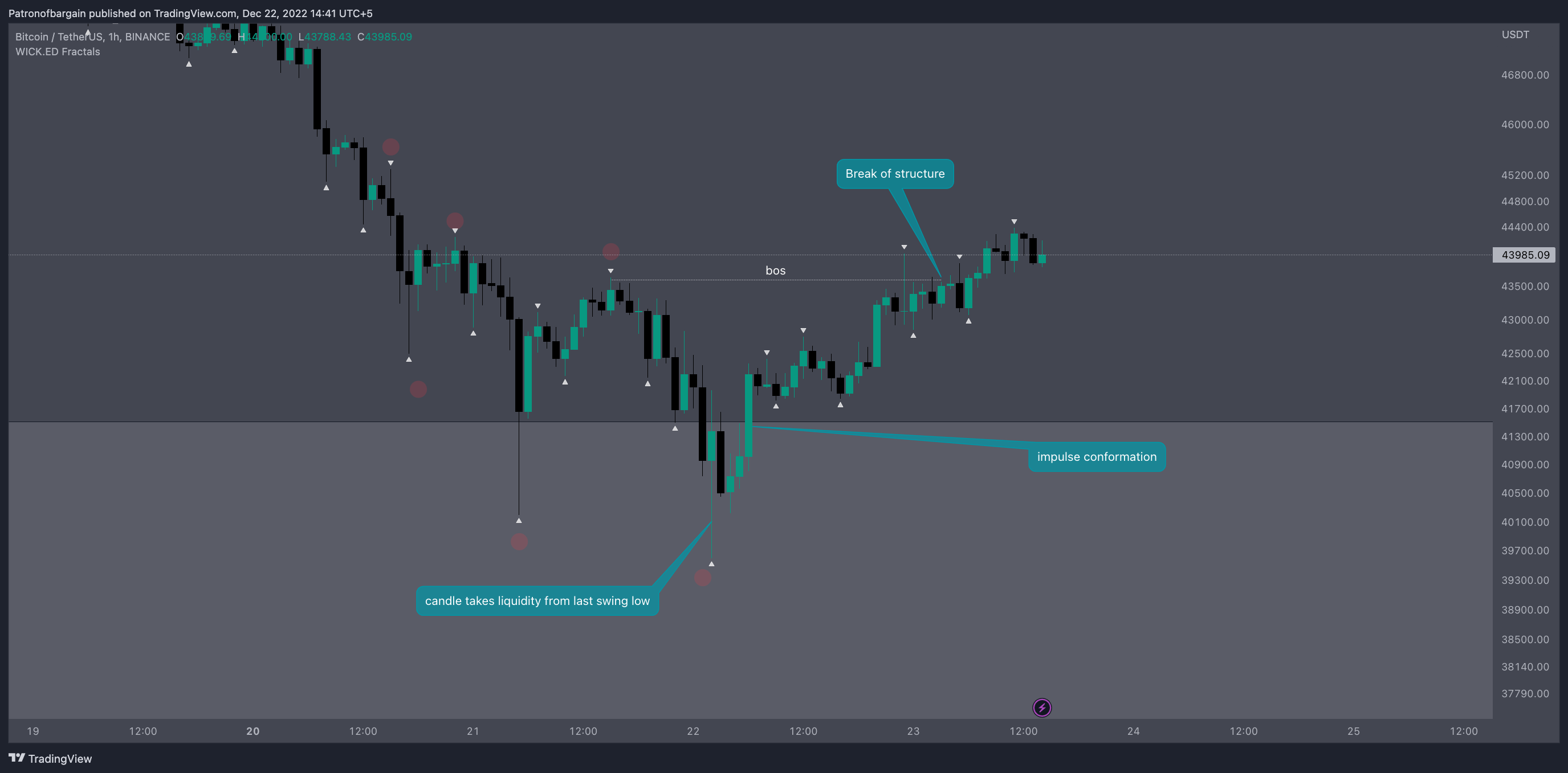BINANCE:BTCUSDT Chart Image by Patronofbargain