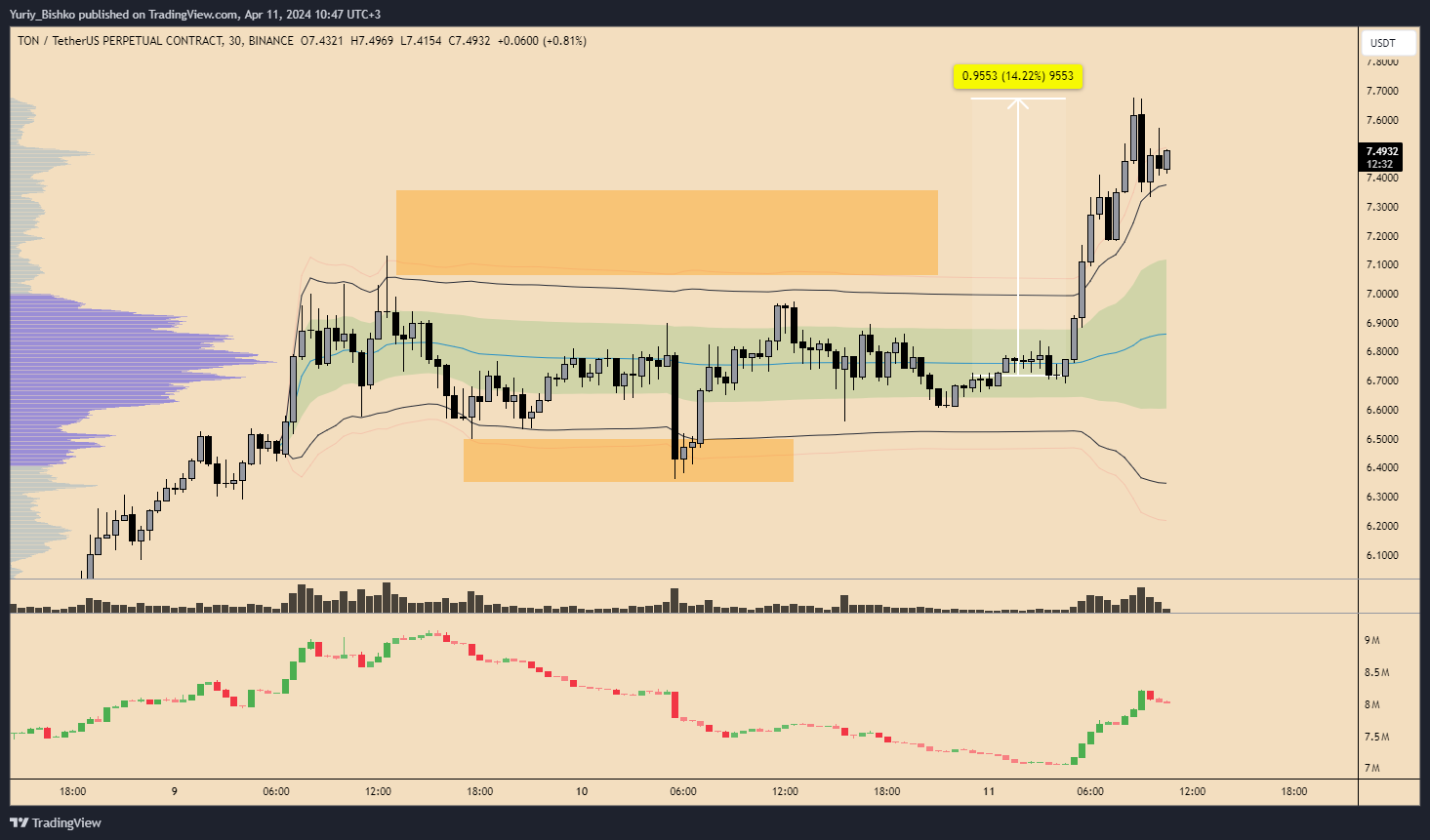 BINANCE:TONUSDT.P Chart Image by Yuriy_Bishko