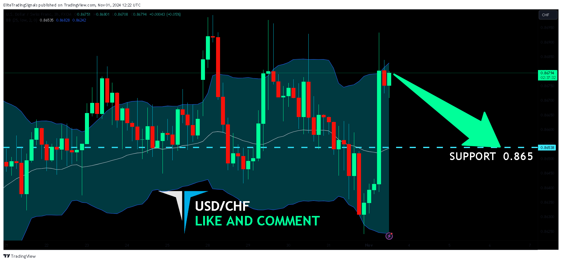 FX:USDCHF Chart Image by EliteTradingSignals