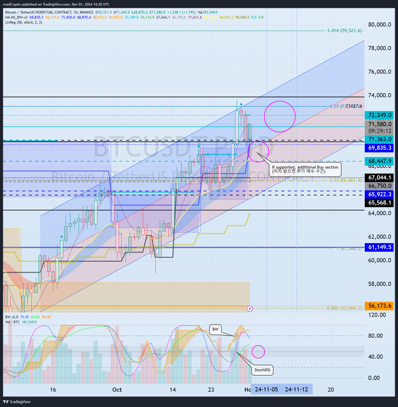 BINANCE:BTCUSDT.P Chart Image by readCrypto