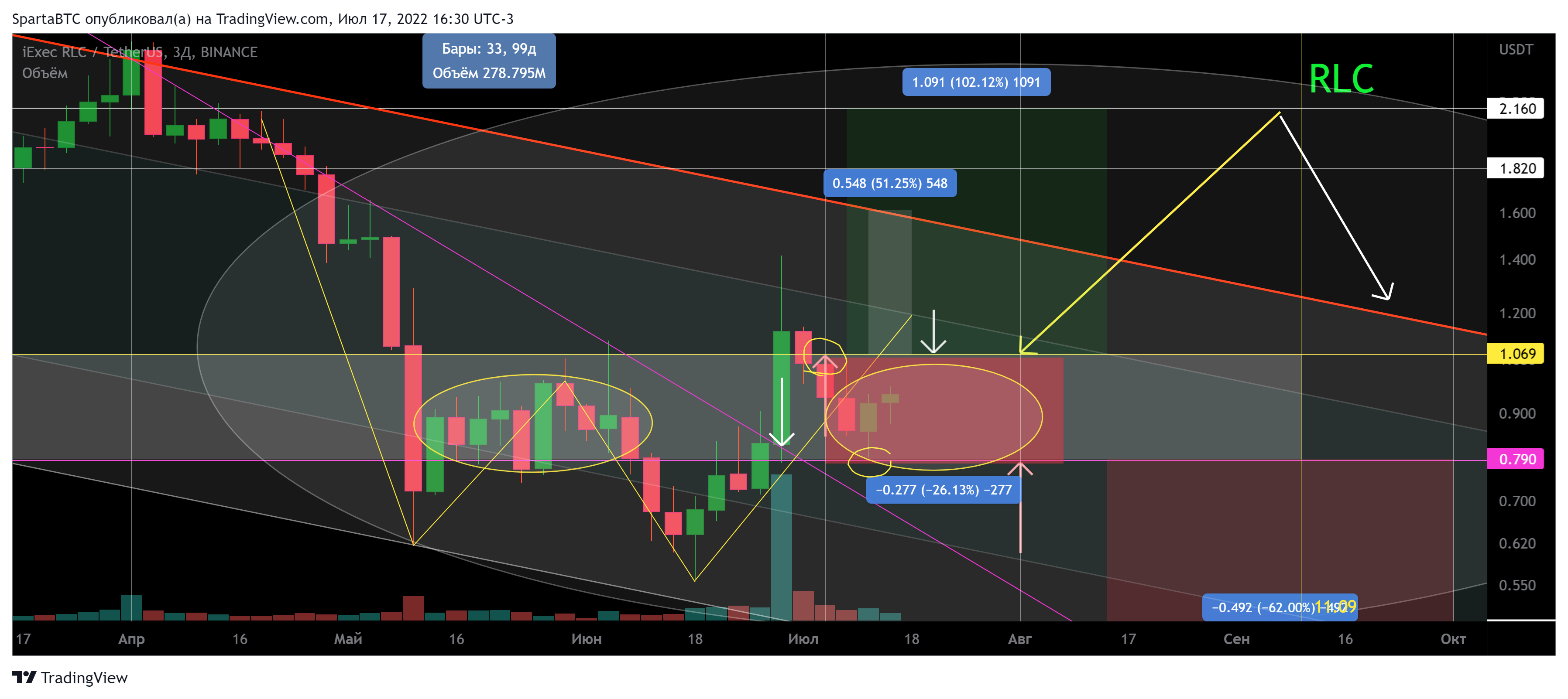 BINANCE:RLCUSDT Chart Image by SpartaBTC