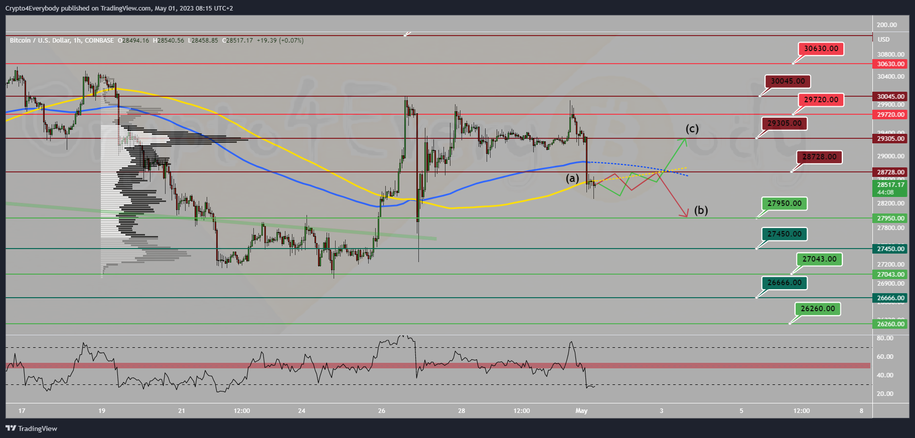 COINBASE:BTCUSD Chart Image by Crypto4Everybody