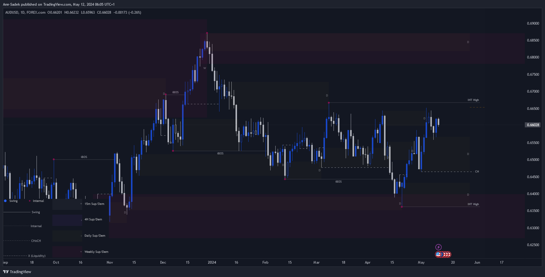 FOREXCOM:AUDUSD Chart Image by Amr-Sadek