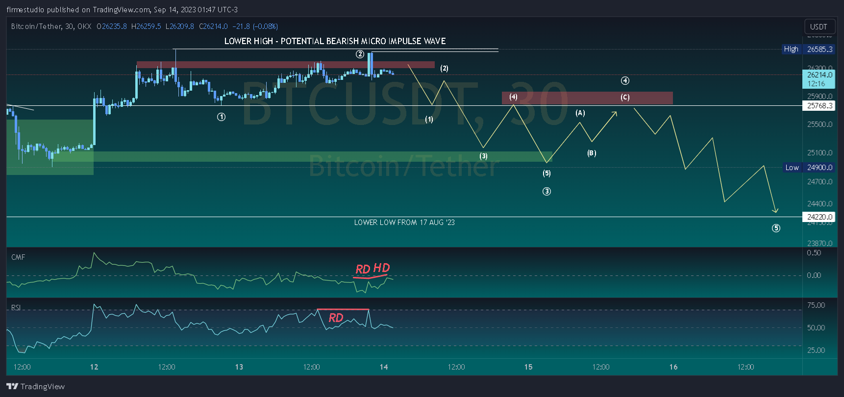 OKX:BTCUSDT Chart Image by firmestudio