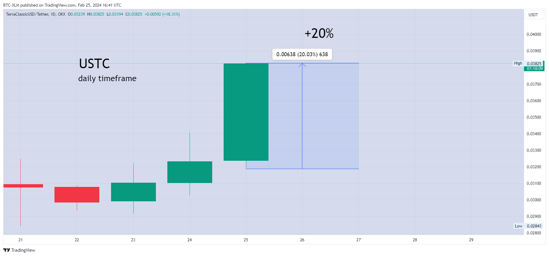 OKX:USTCUSDT Chart Image by BTC-XLM