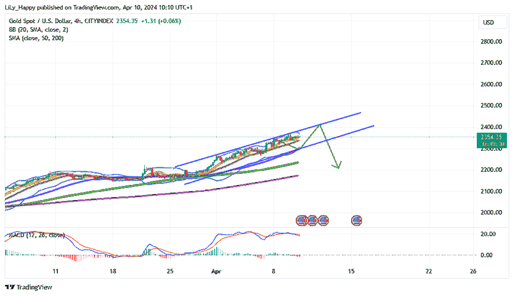 CITYINDEX:XAUUSD Chart Image by LiLy_Happy
