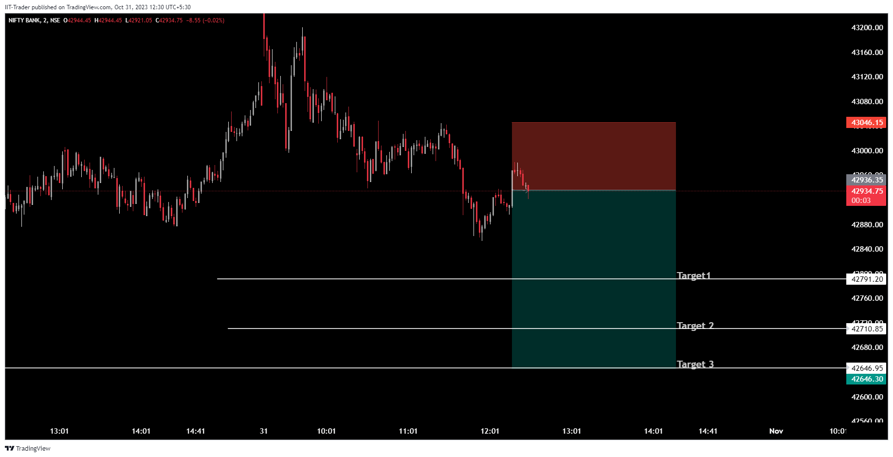NSE:BANKNIFTY Chart Image by IIT-Trader