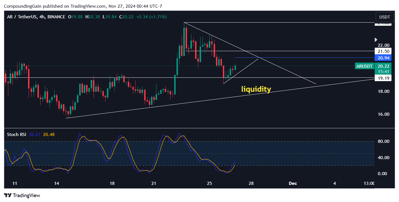 BINANCE:ARUSDT Chart Image by CompoundingGain