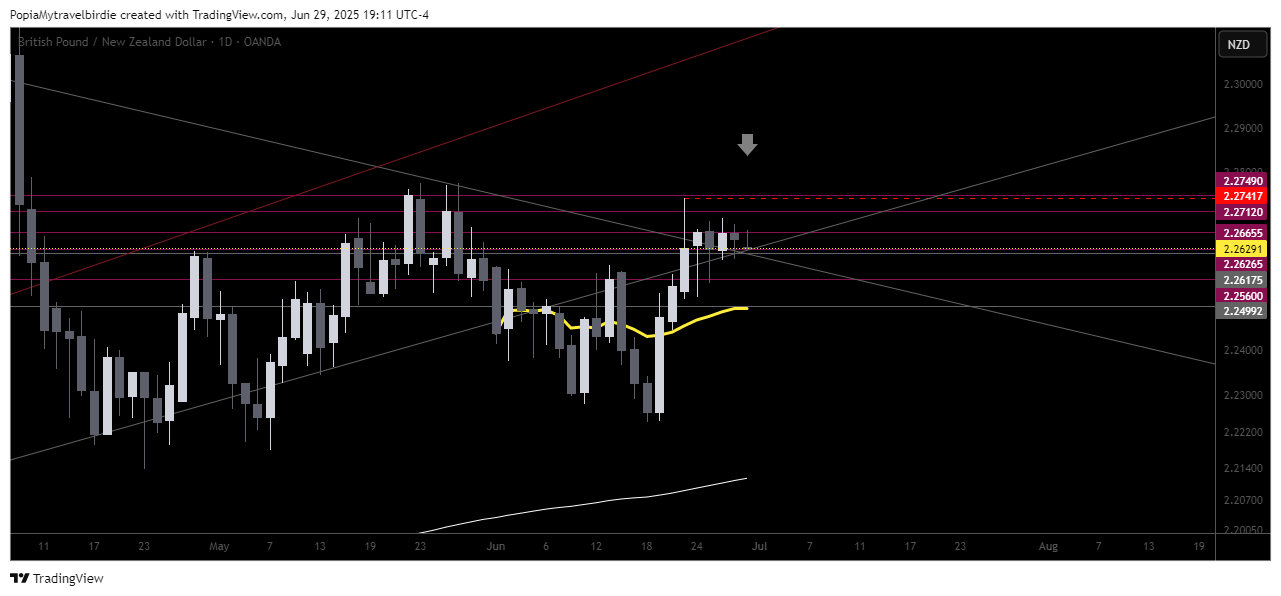 OANDA:GBPNZD Chart Image by PopiaMytravelbirdie