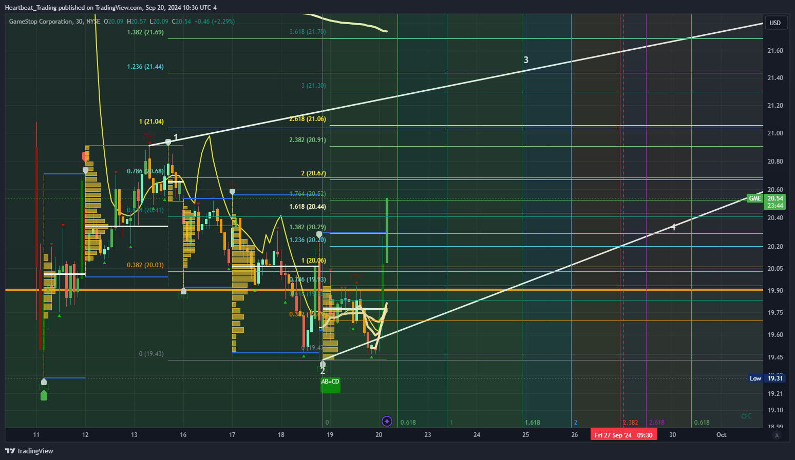 BATS:GME Chart Image by Heartbeat_Trading