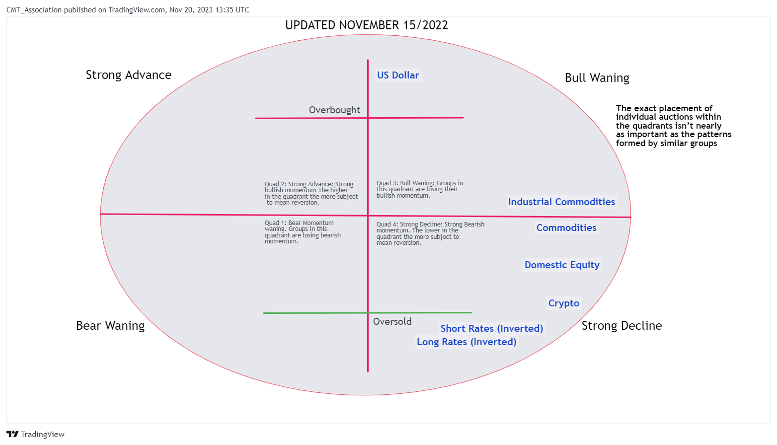 BATS:XLI Chart Image by CMT_Association