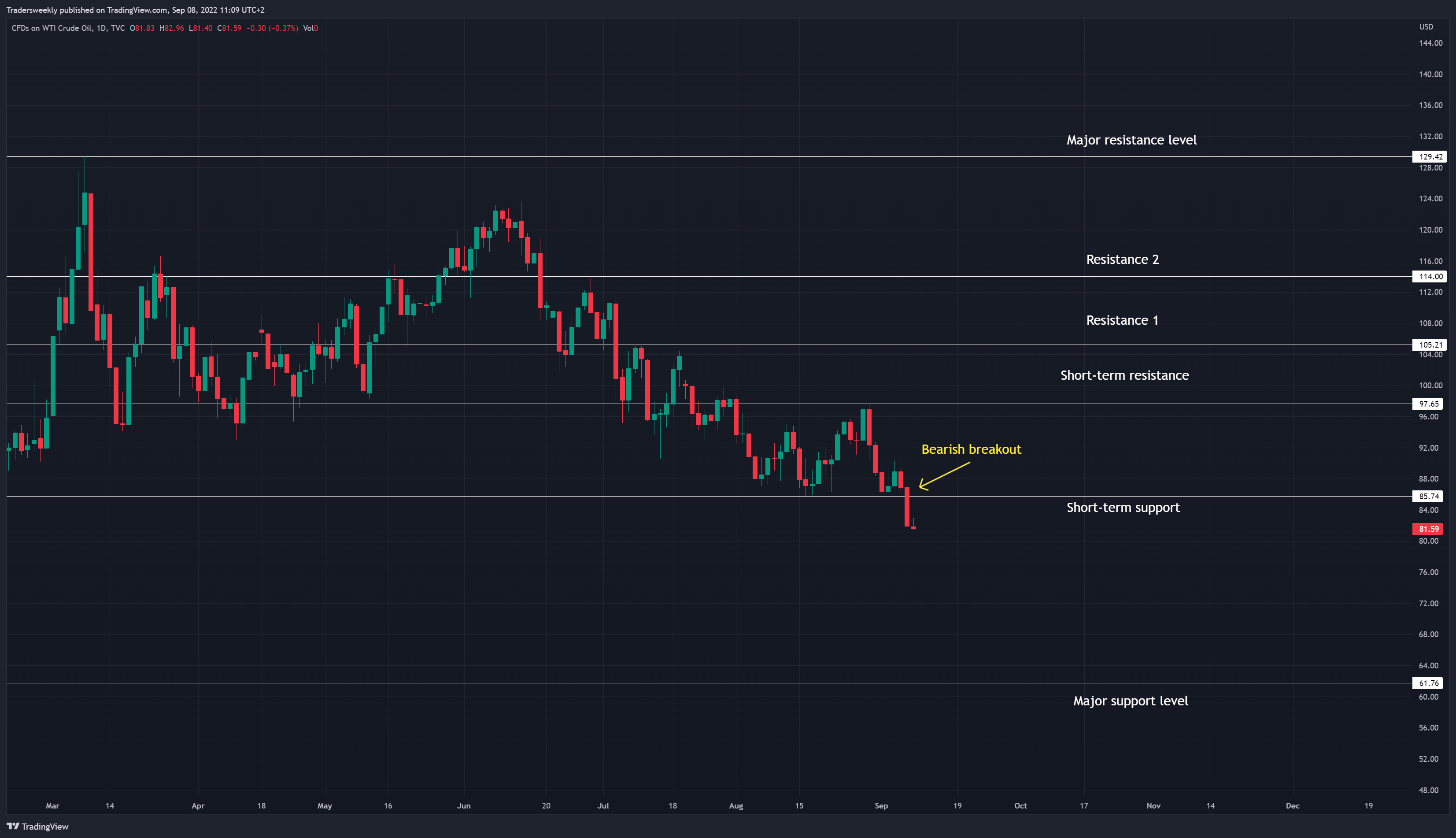 TVC:USOIL Chart Image by Tradersweekly