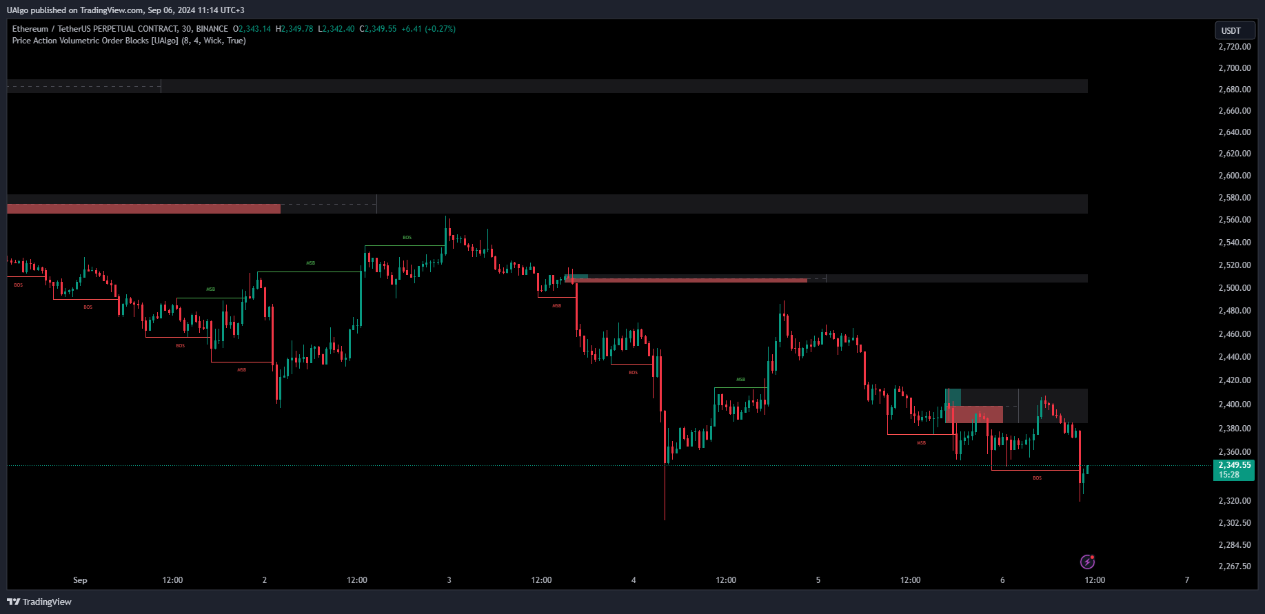 BINANCE:ETHUSDT.P Chart Image by UAlgo