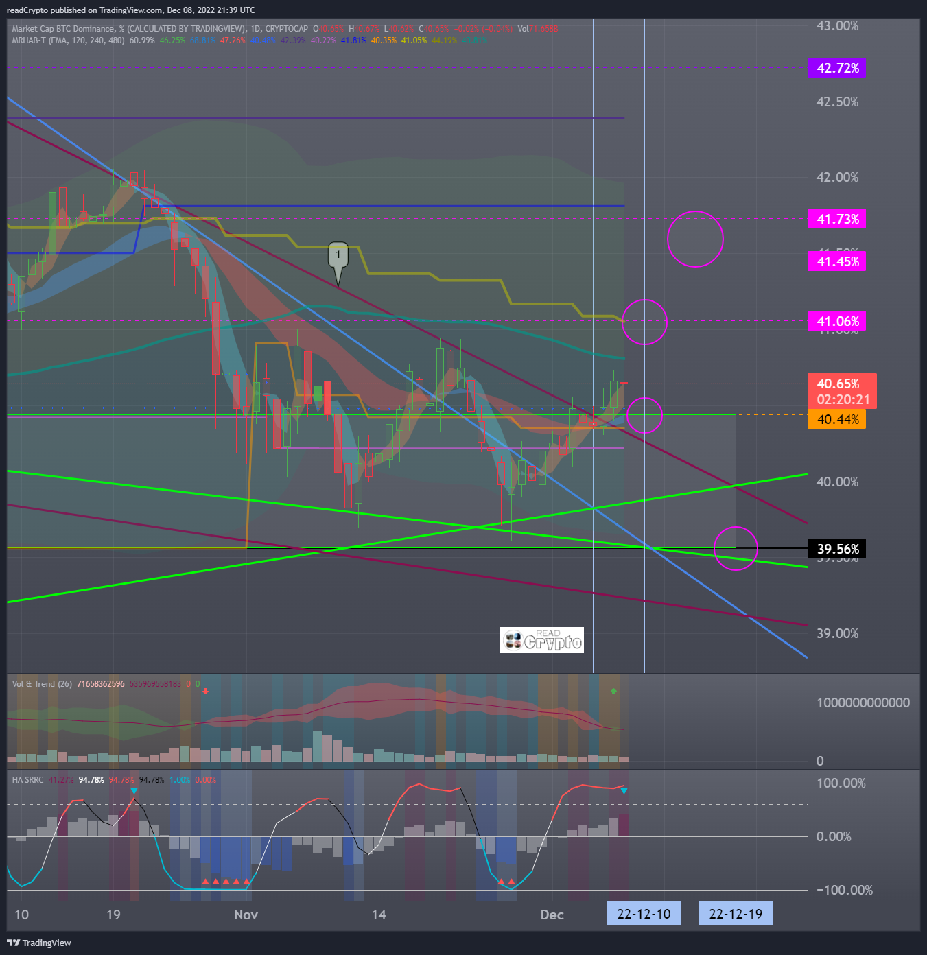 CRYPTOCAP:BTC.D Chart Image by readCrypto
