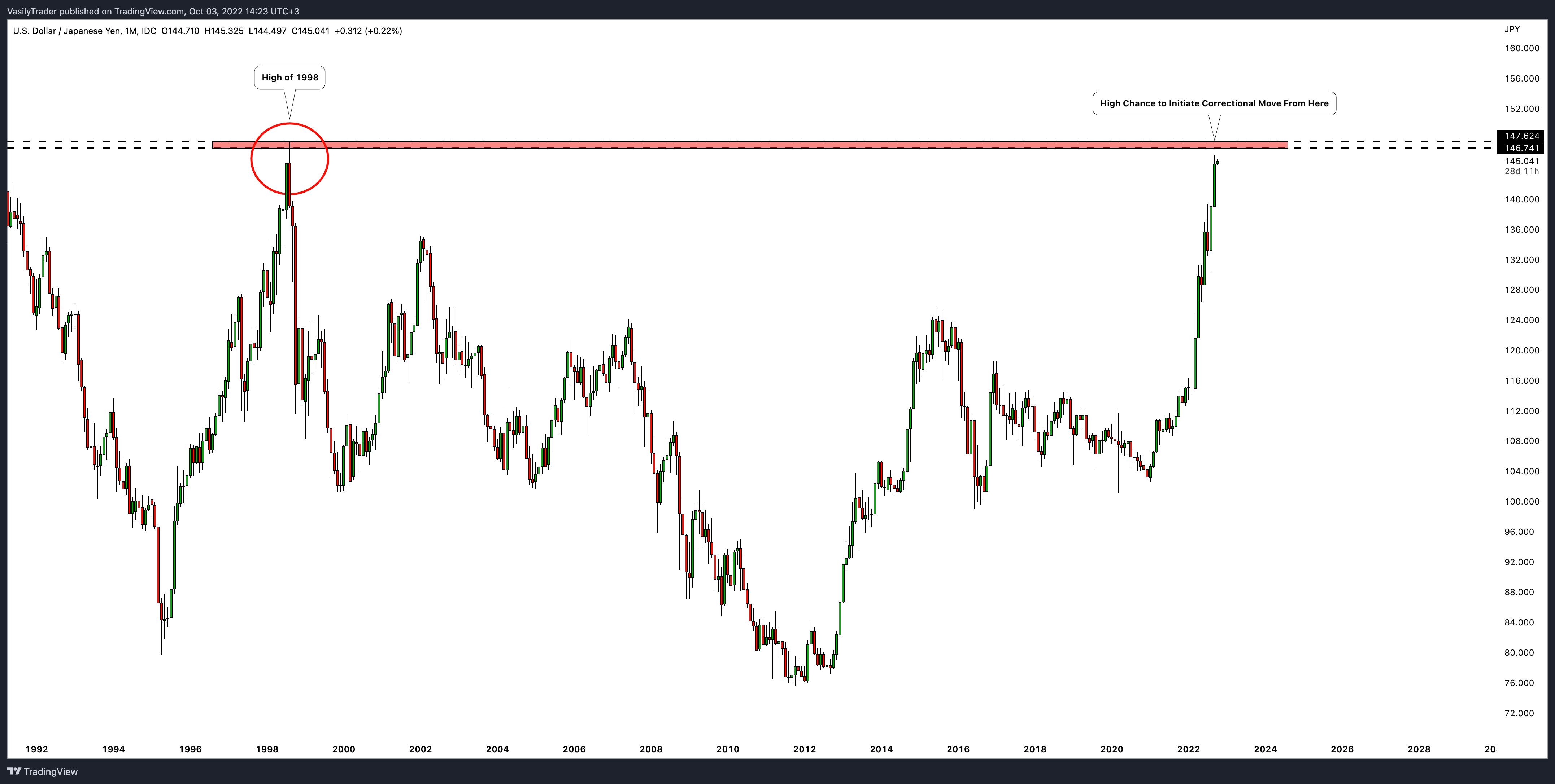 FX_IDC:USDJPY Chart Image by VasilyTrader
