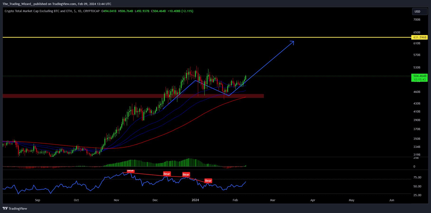 CRYPTOCAP:TOTAL3 Chart Image by The_Trading_Wizard_