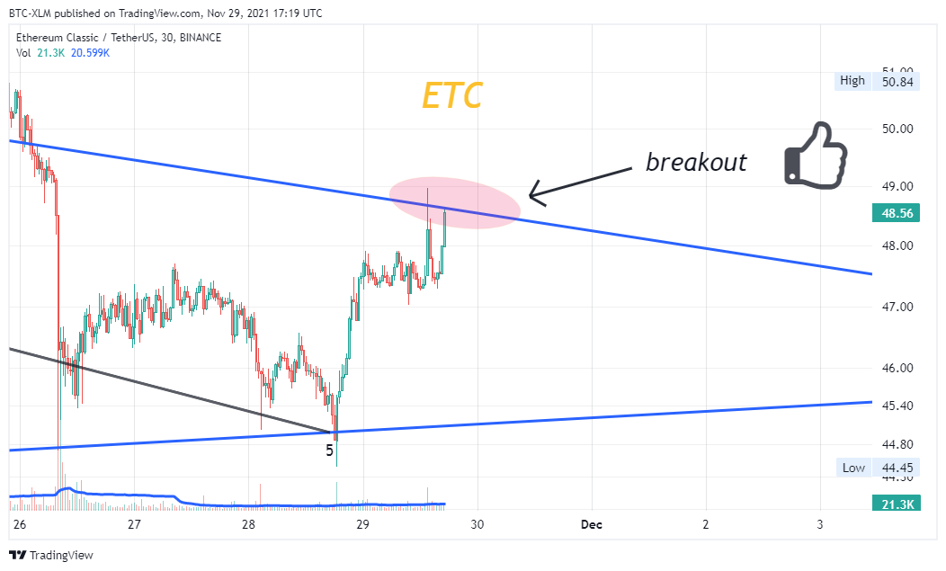 BINANCE:ETCUSDT Chart Image by BTC-XLM