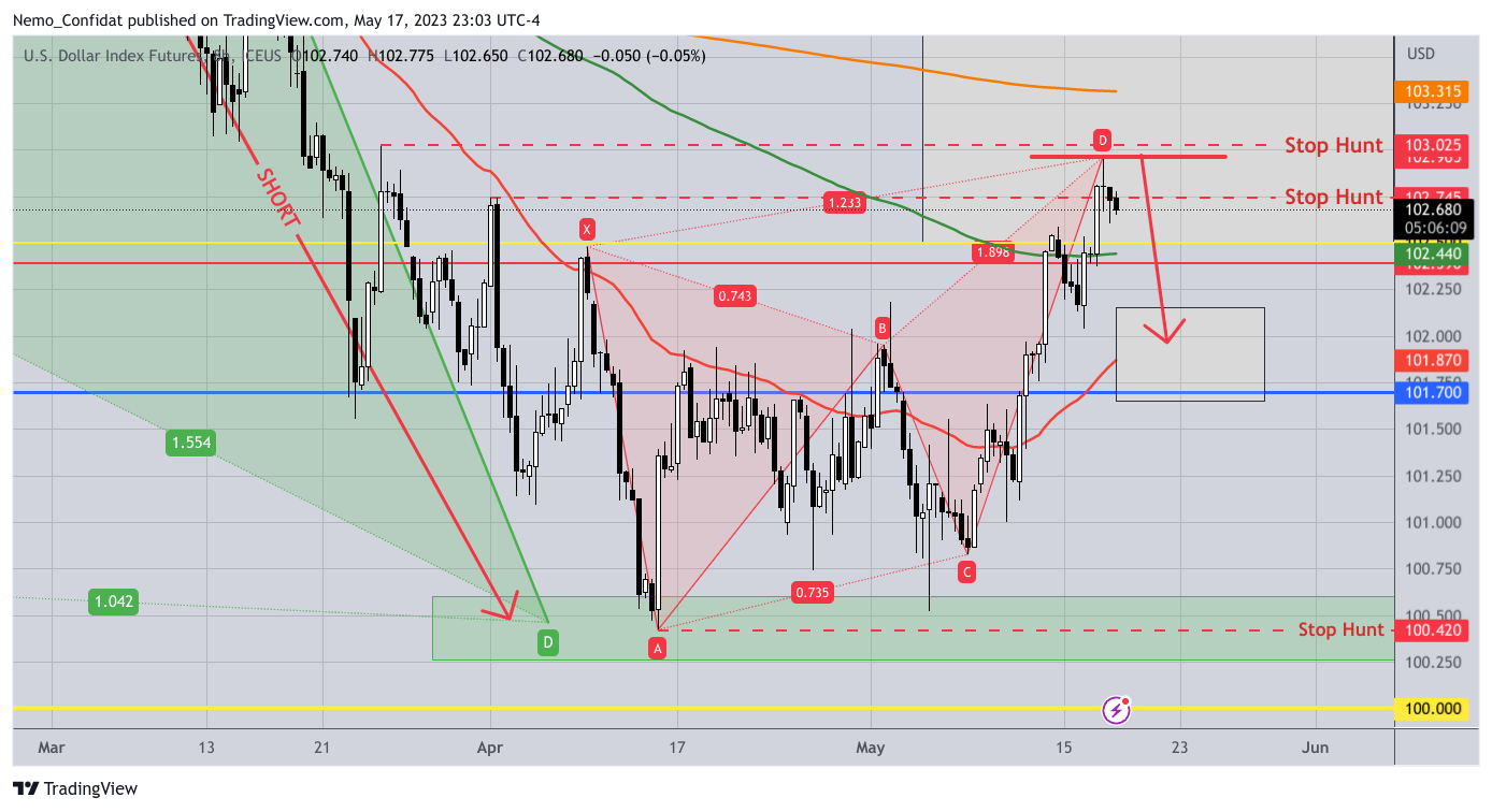 ICEUS:DX1! Chart Image by Nemo_Confidat