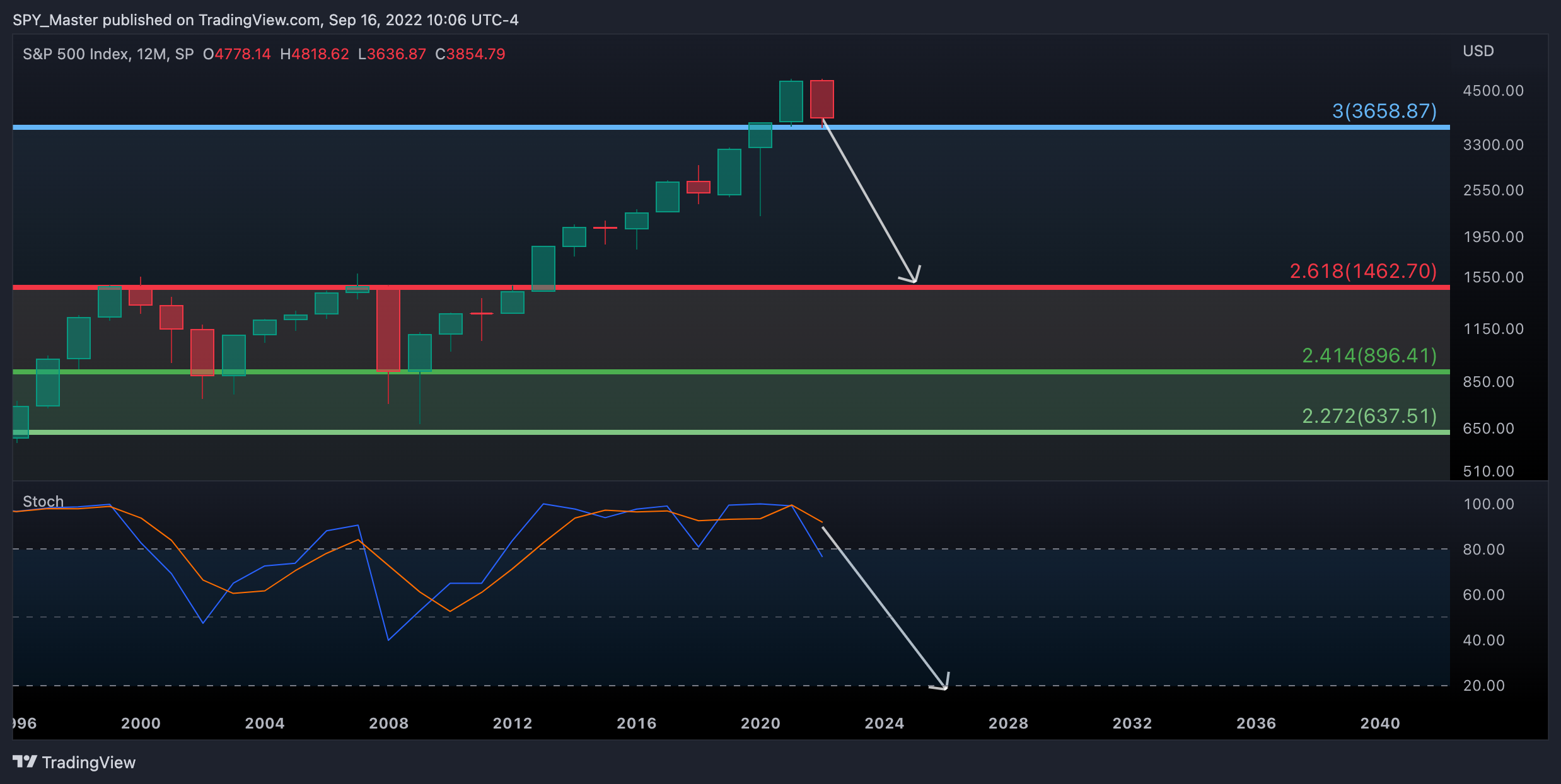 SP:SPX Chart Image by SpyMasterTrades
