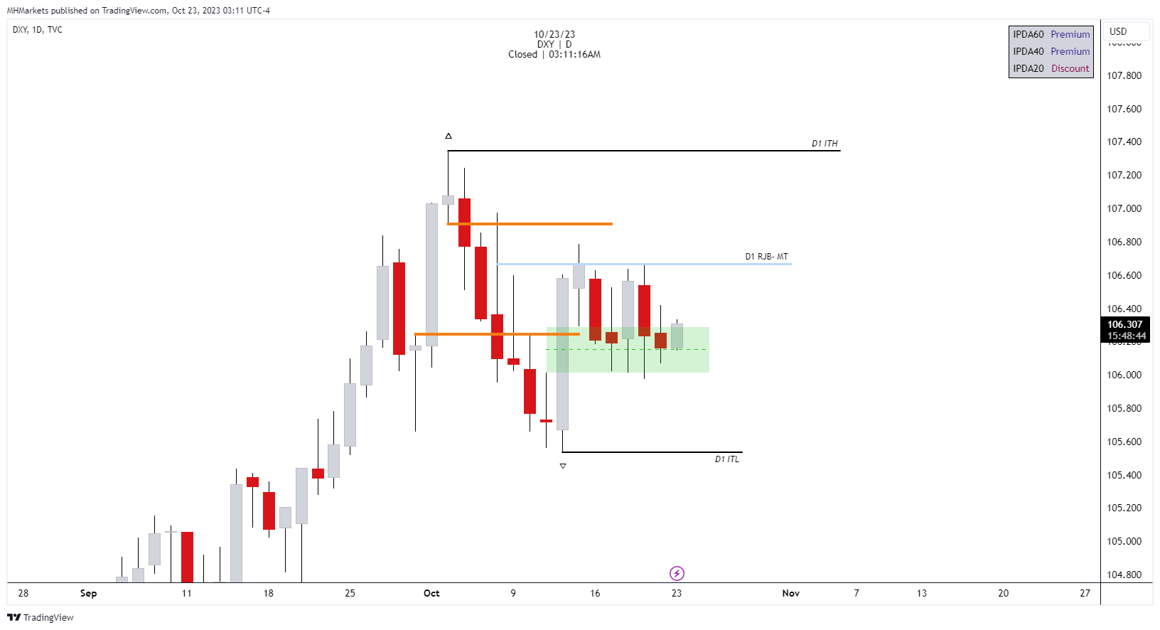TVC:DXY Chart Image by MHMarkets
