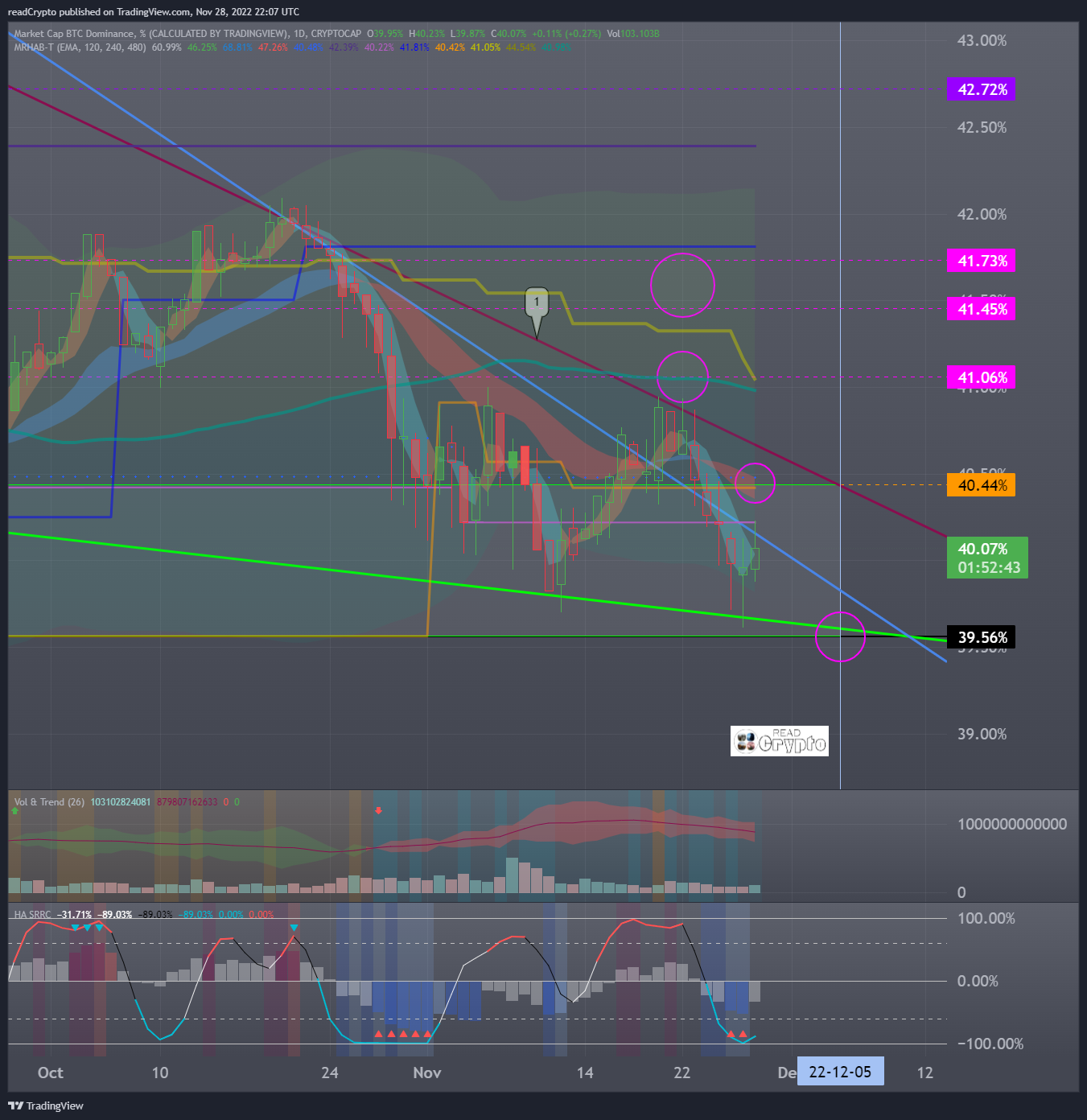 CRYPTOCAP:BTC.D Chart Image by readCrypto