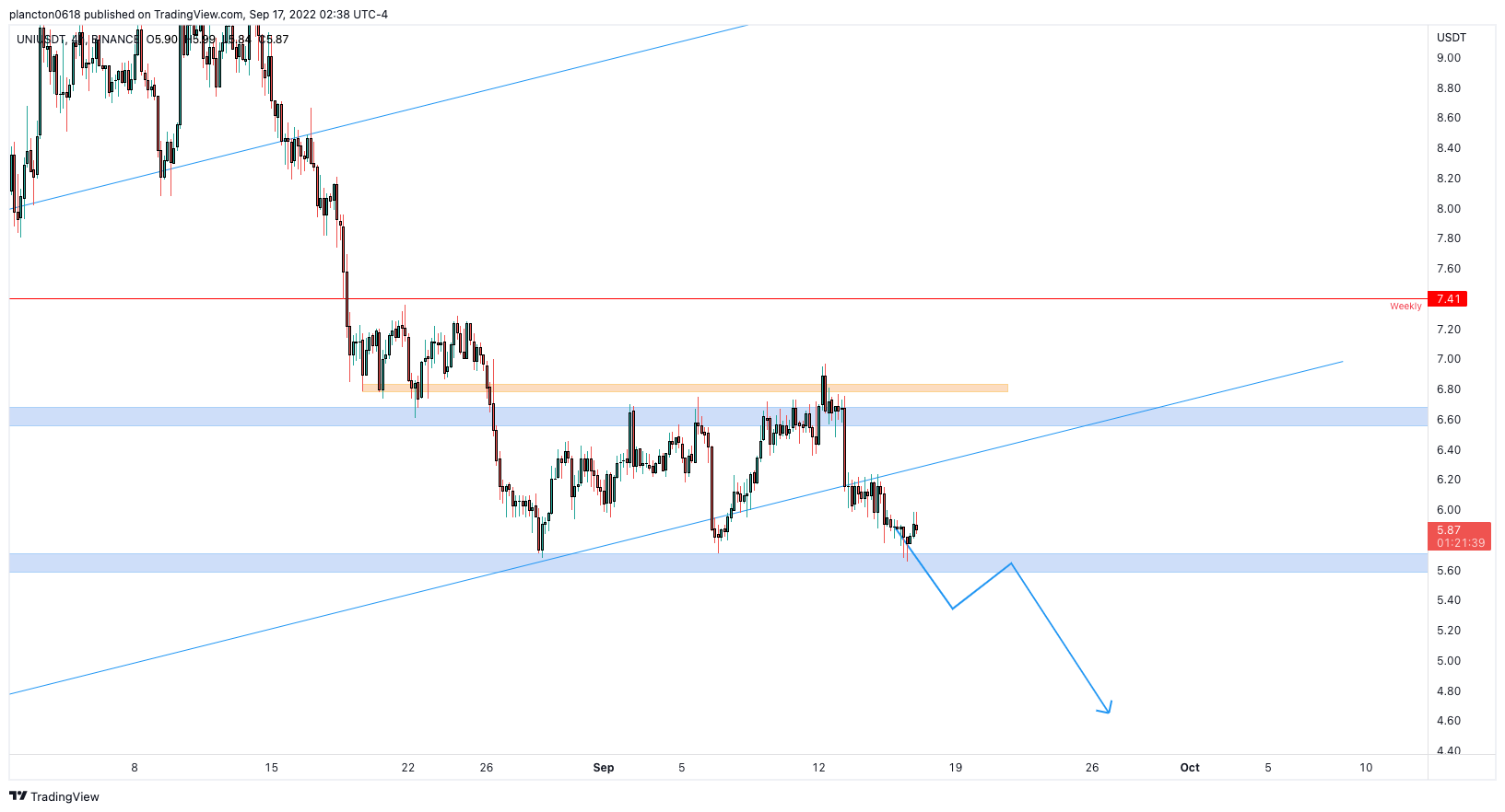 BINANCE:UNIUSDT Chart Image by InkyGrip