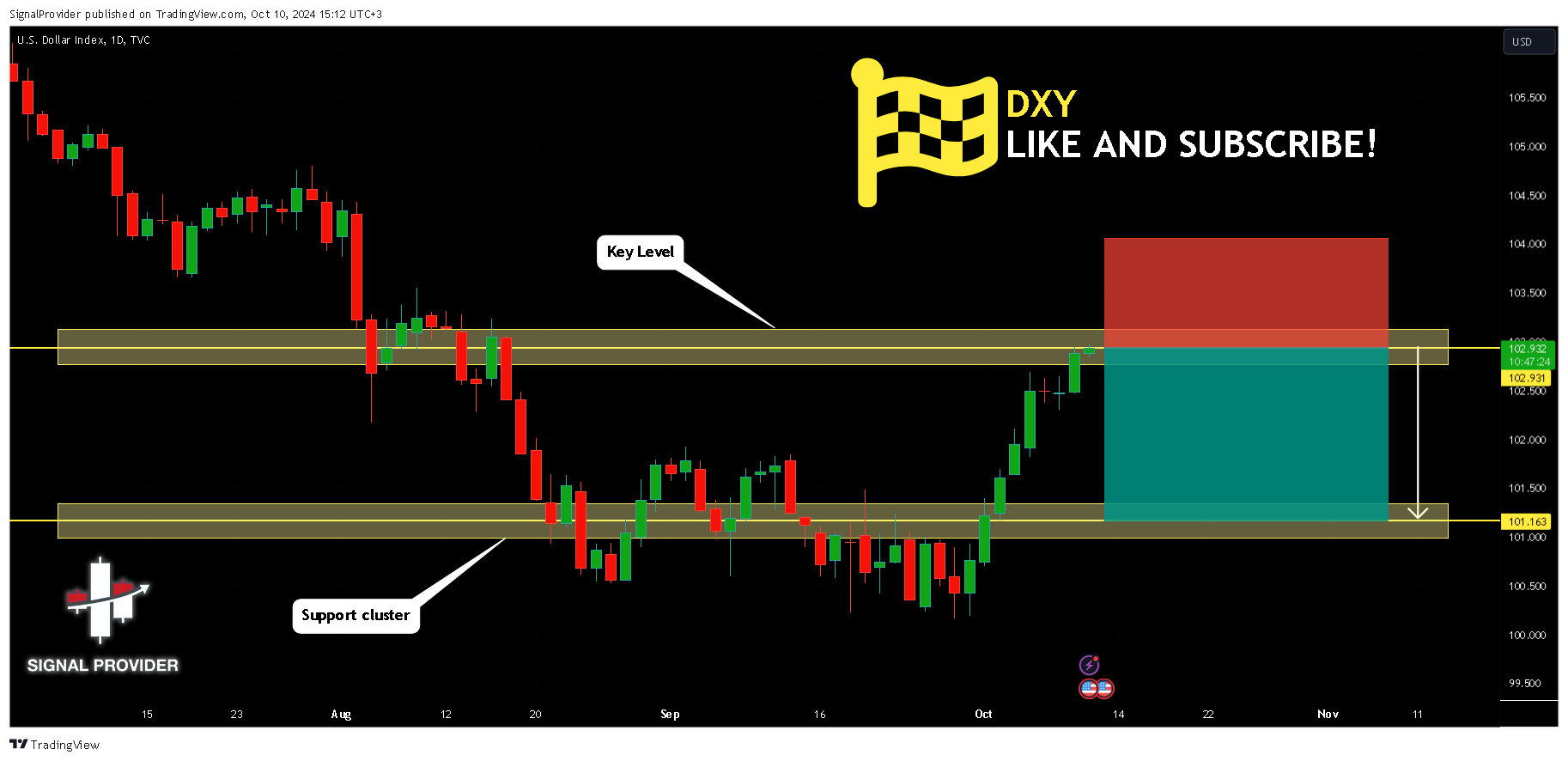 TVC:DXY Chart Image by SignalProvider