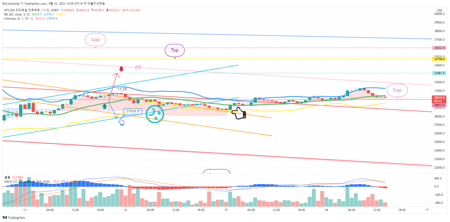 BYBIT:BTCUSD Chart Image by BitCoinGuide