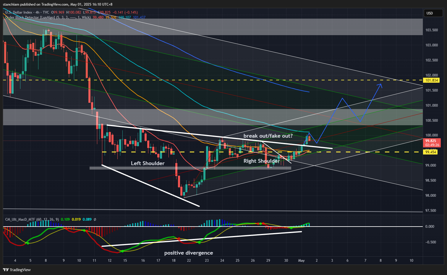 TVC:DXY Chart Image by stanchiam