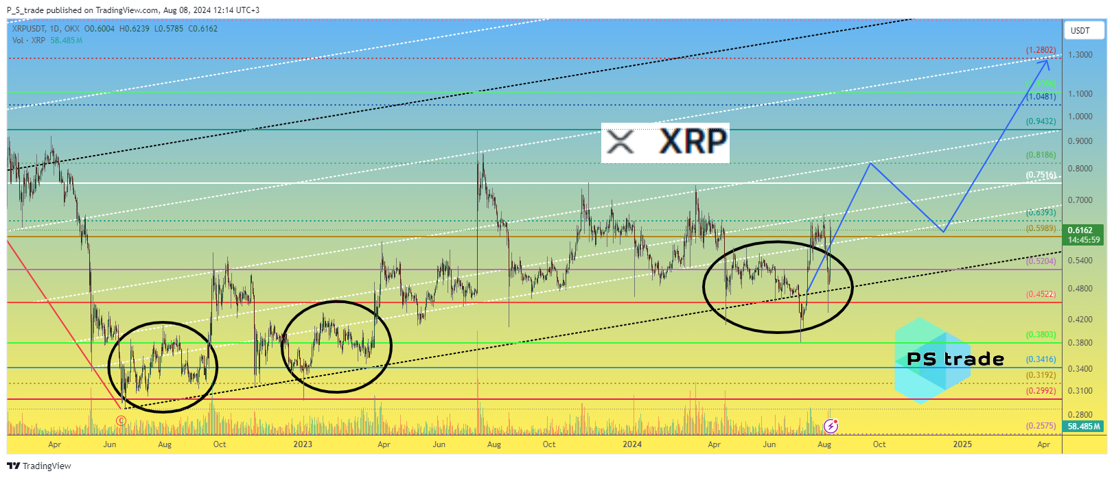 OKX:XRPUSDT Chart Image by P_S_trade