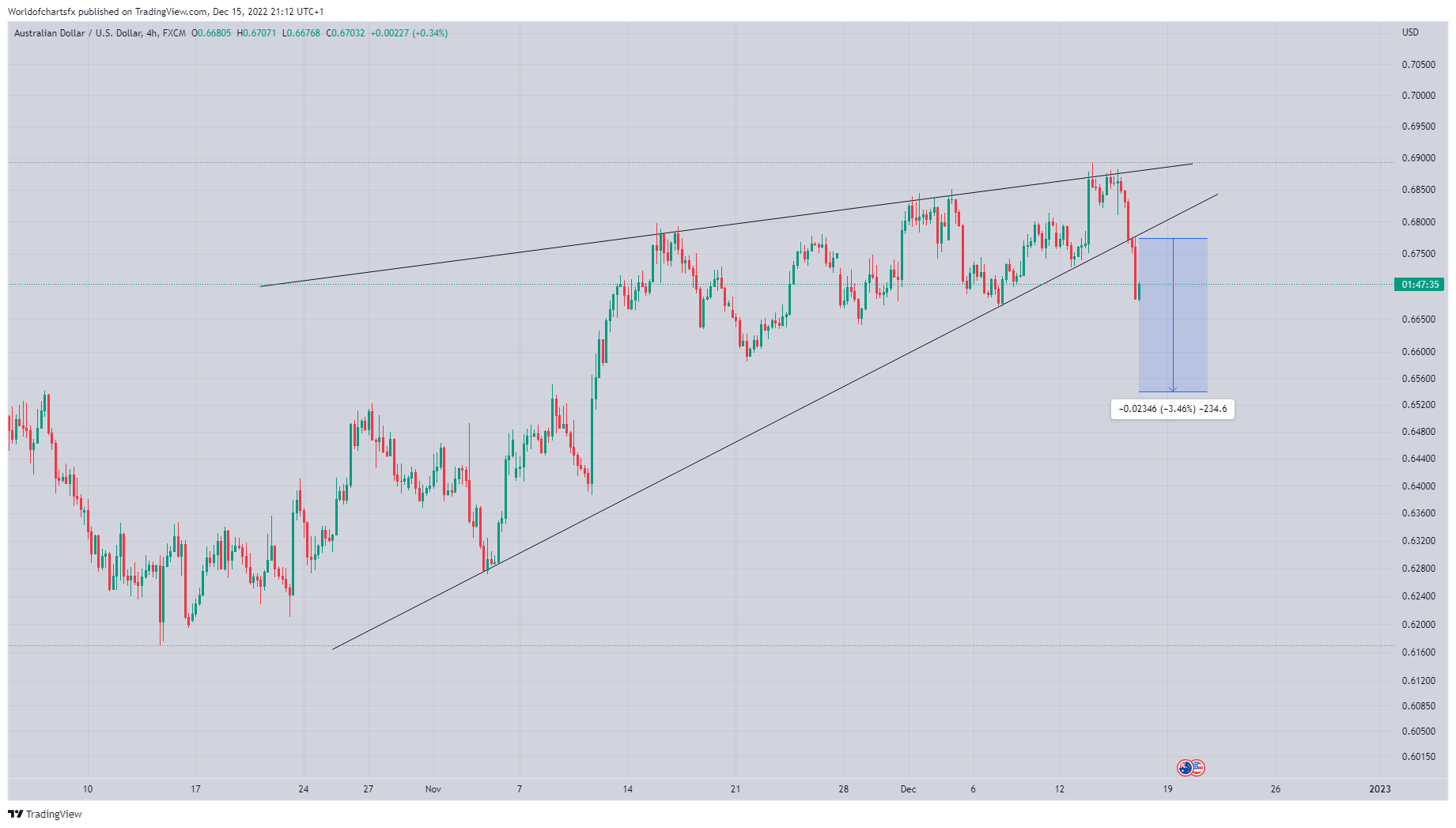 FX:AUDUSD Chart Image by Worldofchartsfx