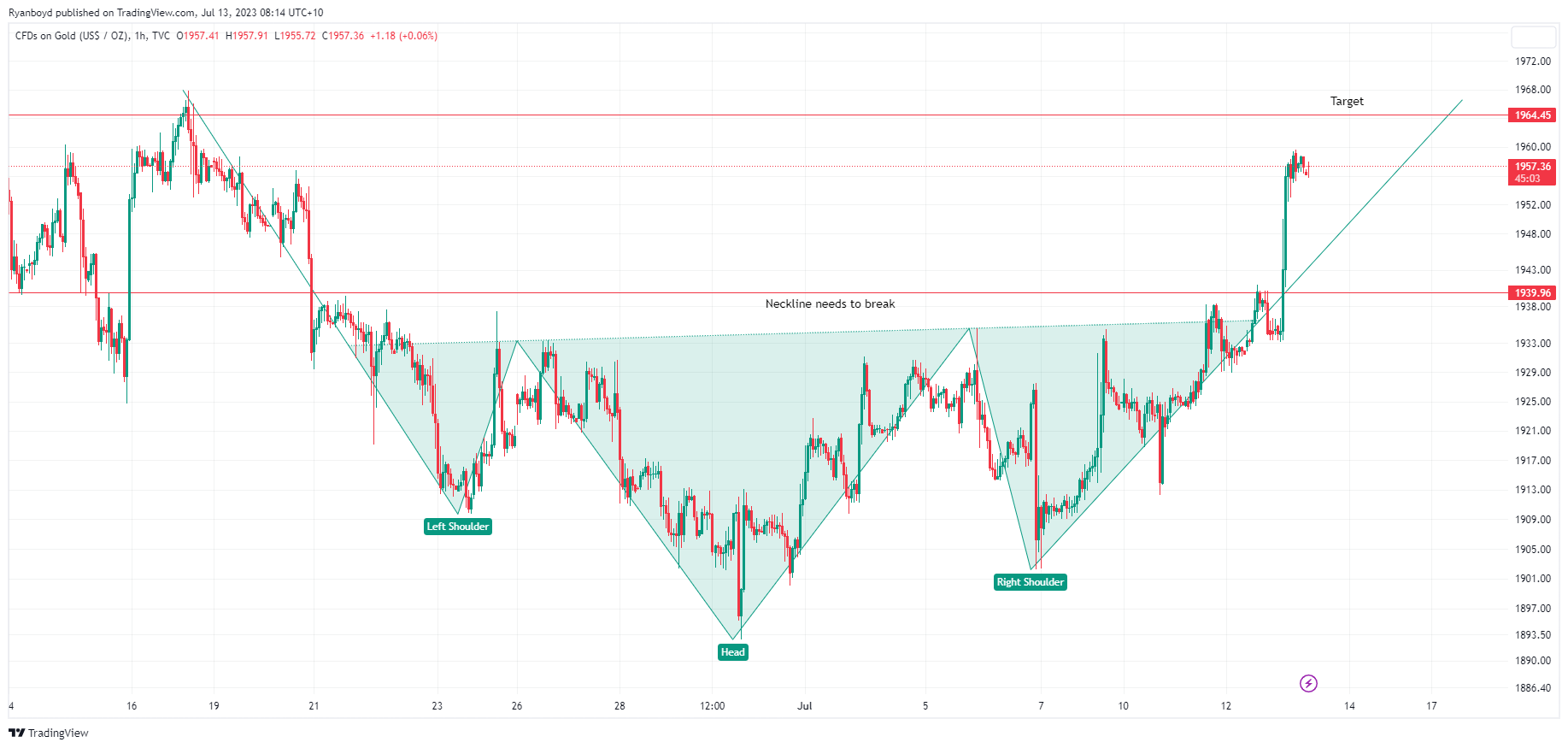 TVC:GOLD Chart Image by Ryanboyd