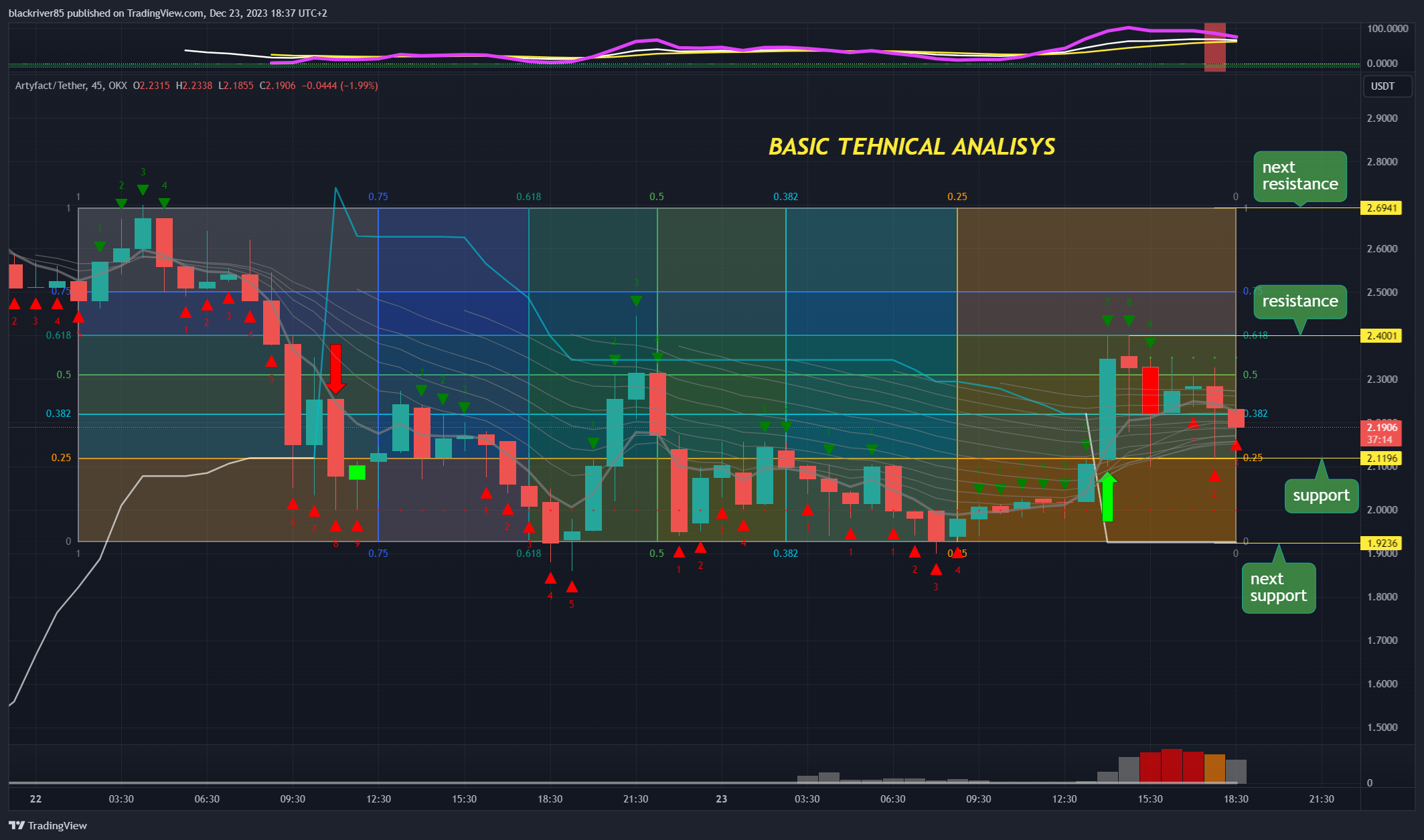 OKX:ARTYUSDT Chart Image by blackriver85