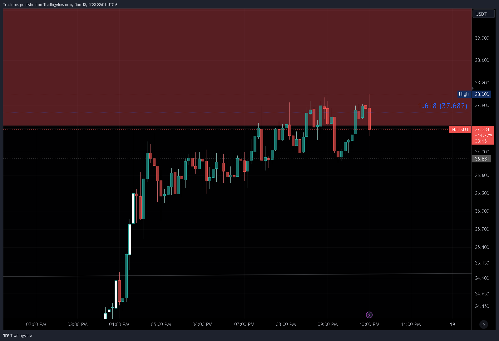 BINANCE:INJUSDT Chart Image by Trevictus