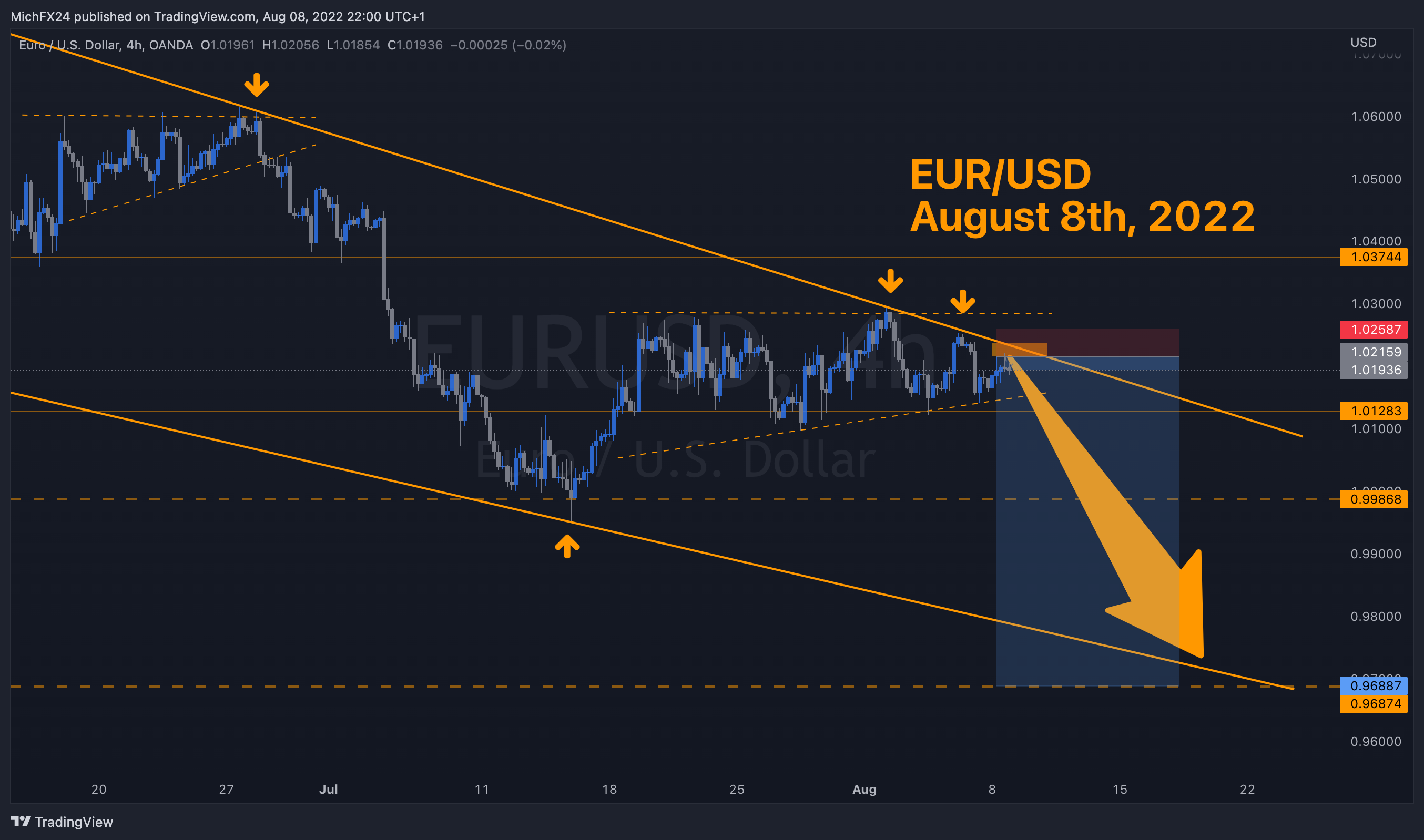 OANDA:EURUSD Chart Image by MichFX24