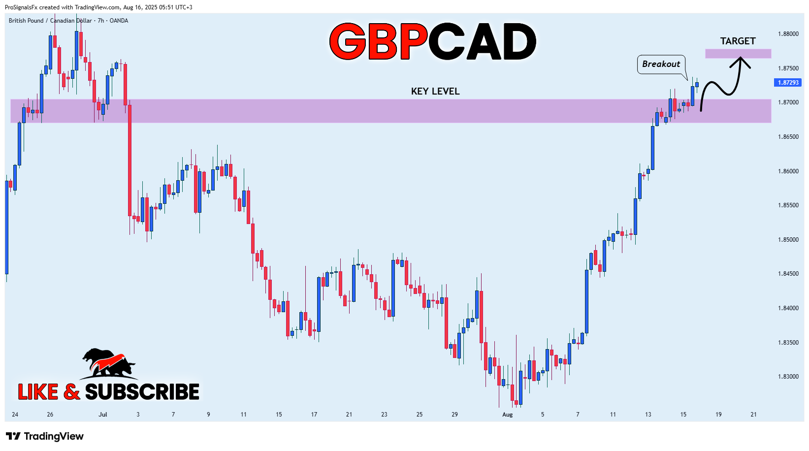 OANDA:GBPCAD Chart Image by ProSignalsFx