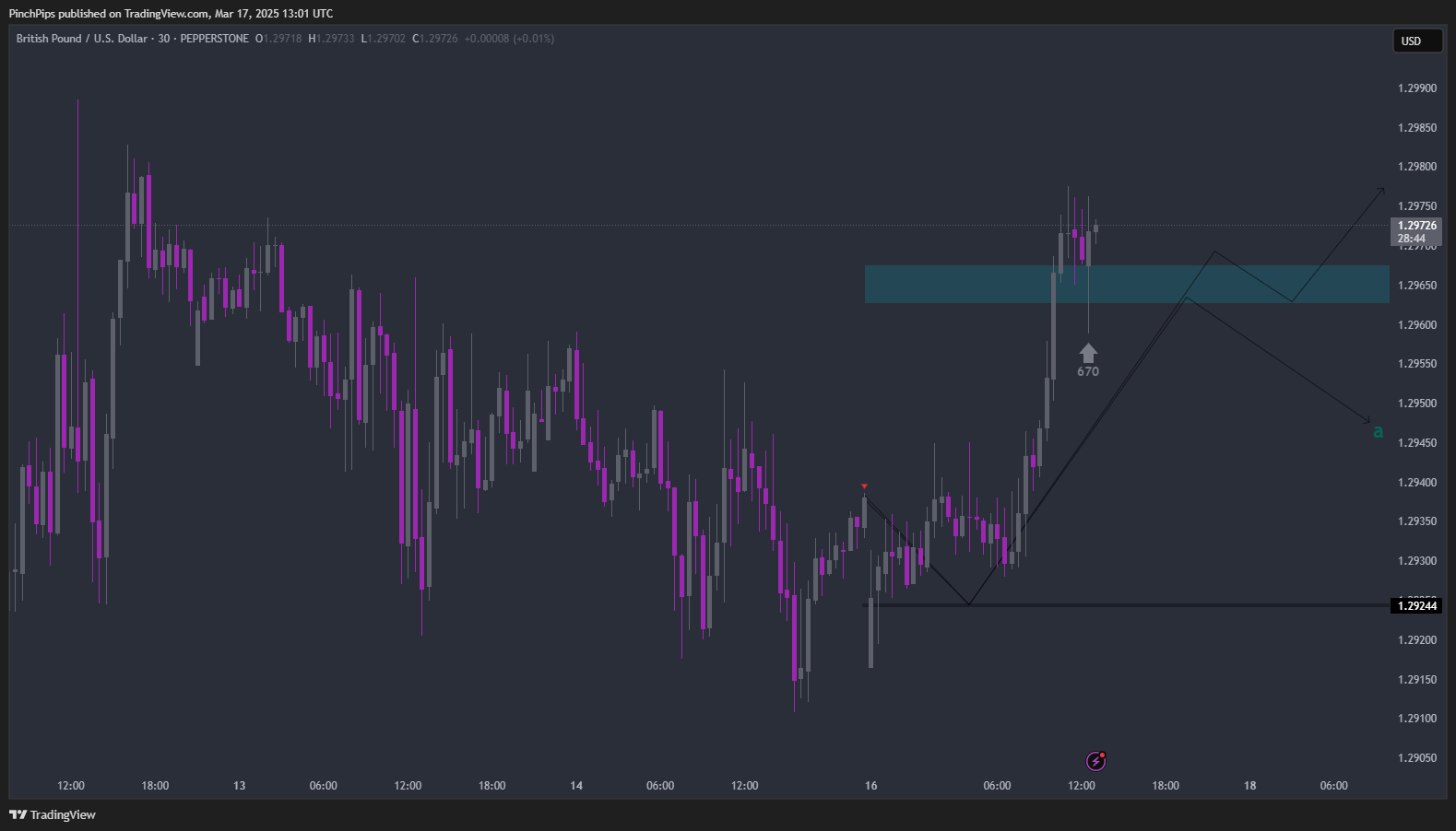 PEPPERSTONE:GBPUSD Chart Image by PinchPips