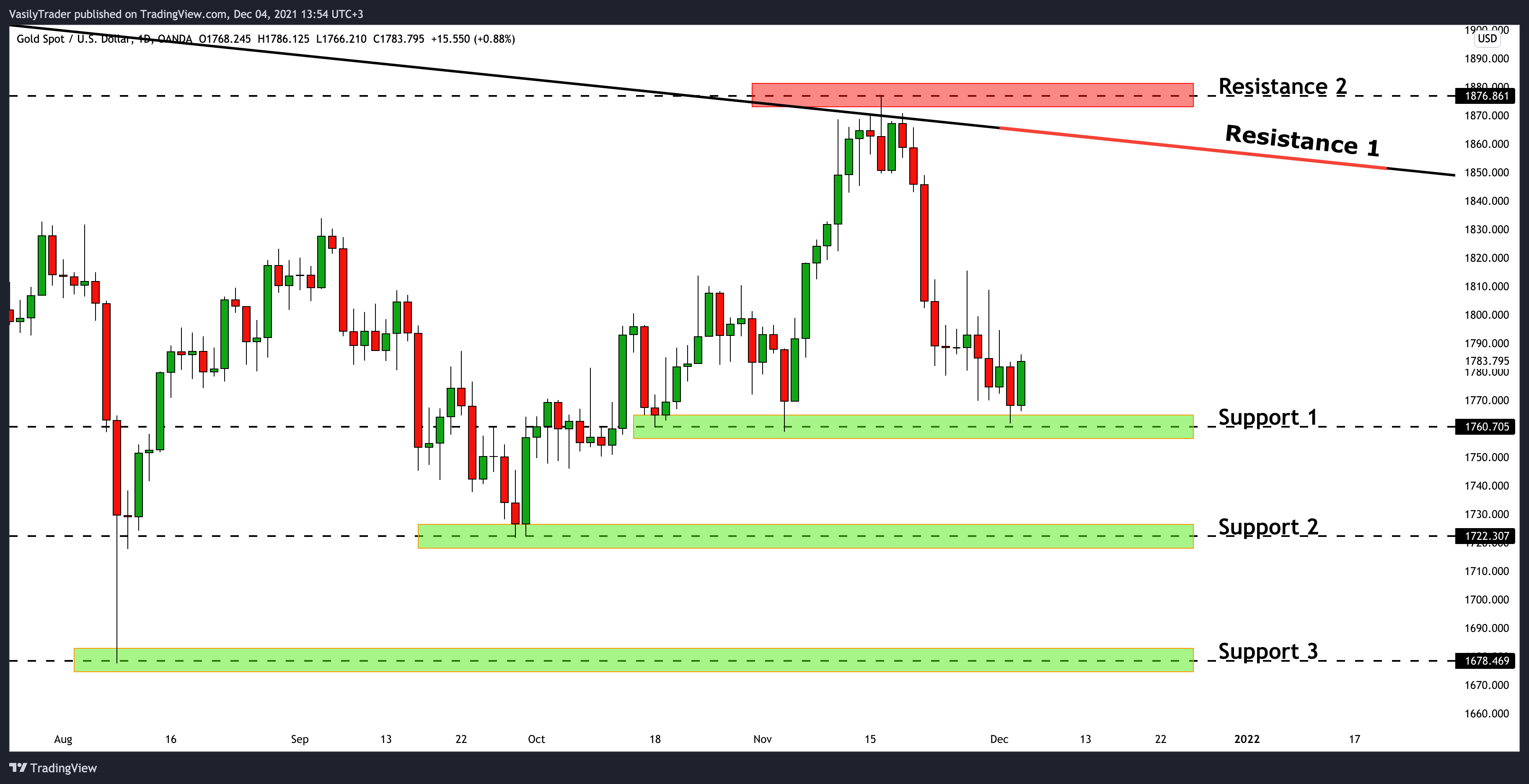 OANDA:XAUUSD Chart Image by VasilyTrader