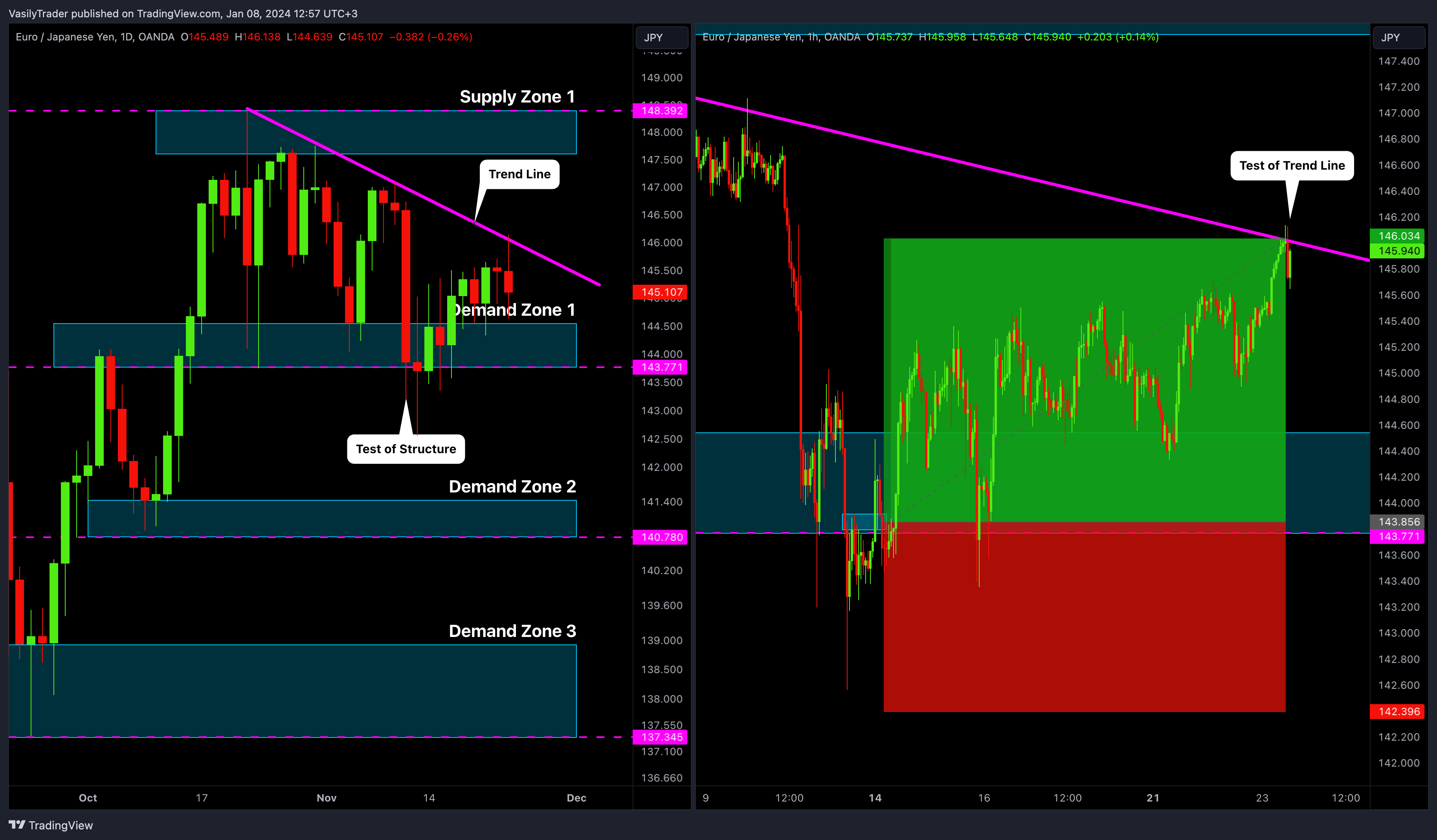 OANDA:EURJPY Chart Image by VasilyTrader